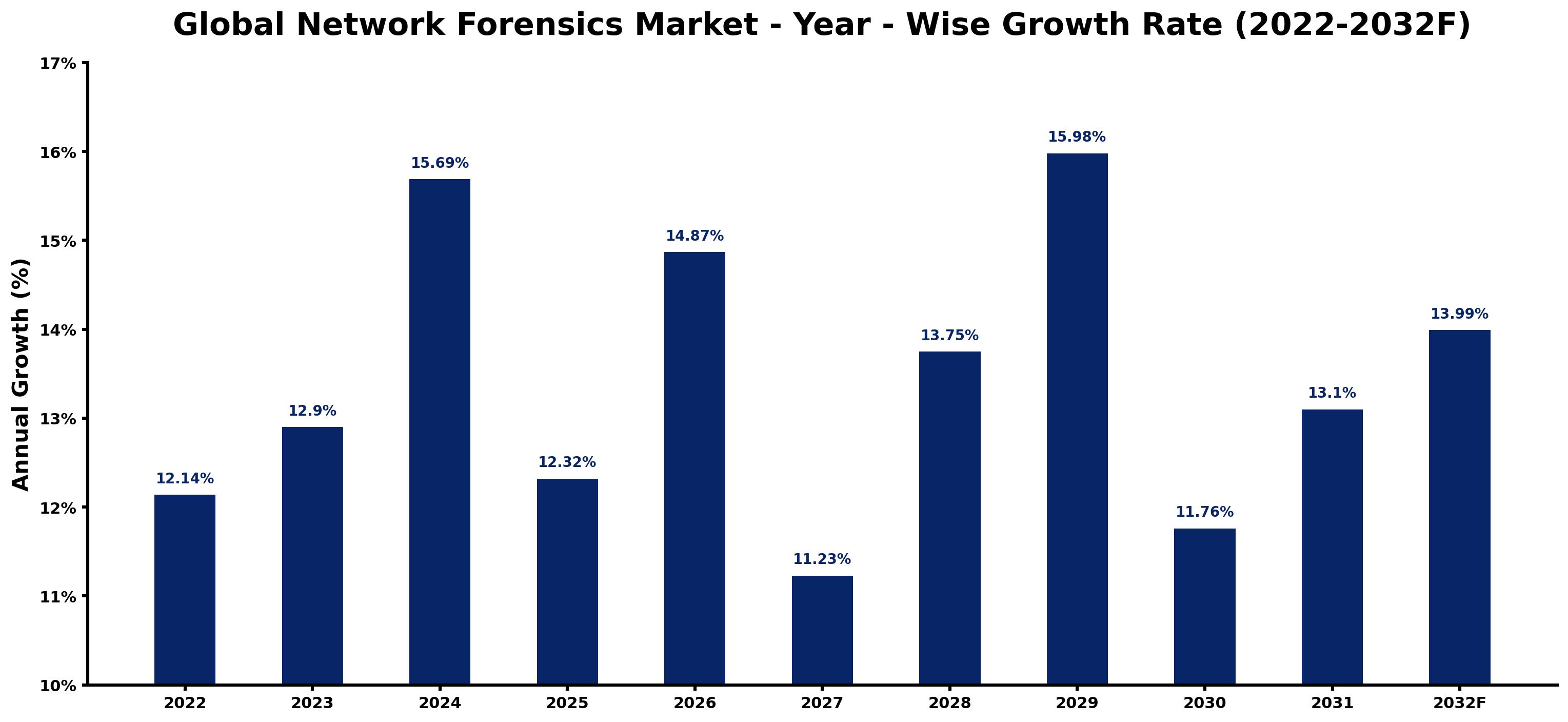 Global Network Forensics Market Year-wise Growth Rate and Key Drivers