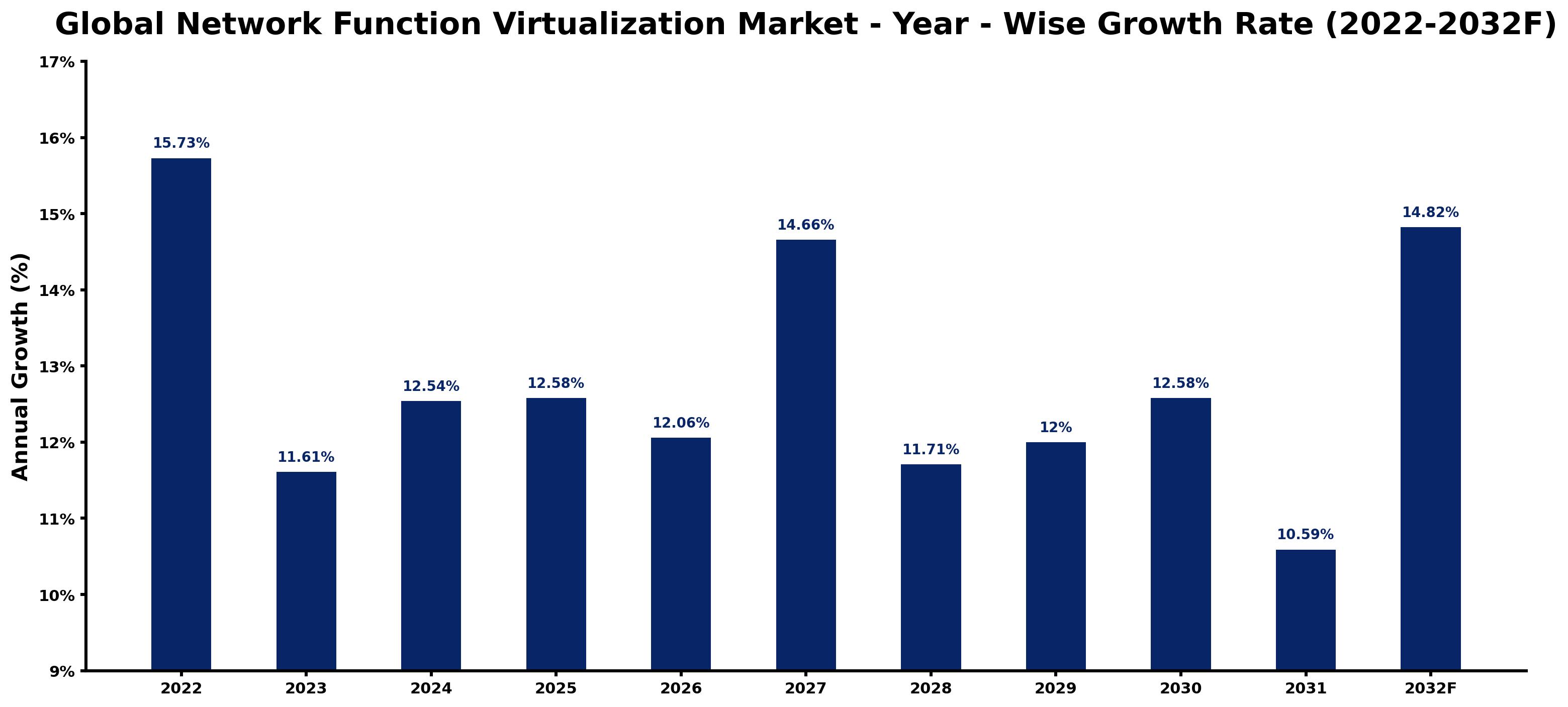 Global Network Function Virtualization Market Year-wise Growth Rate and Key Drivers
