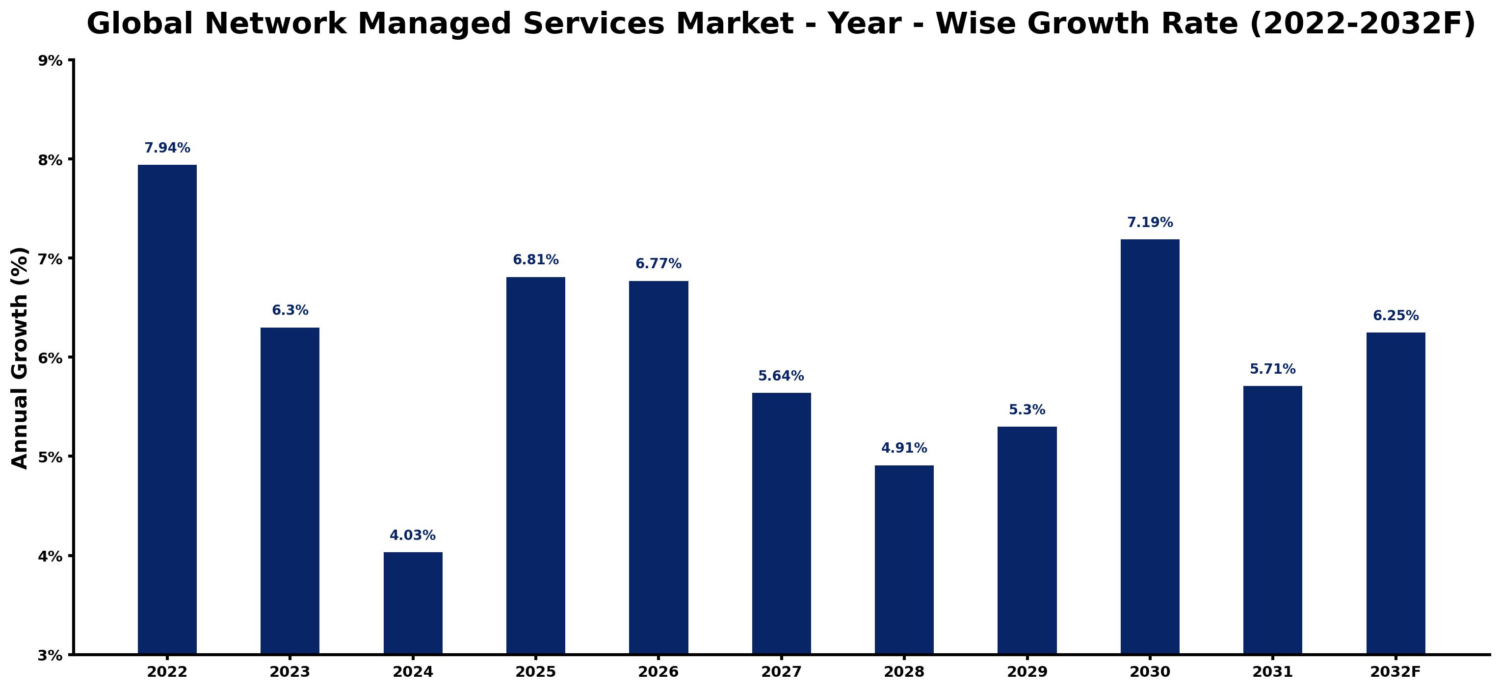 Global Network Managed Services Market Year-wise Growth Rate and Key Drivers