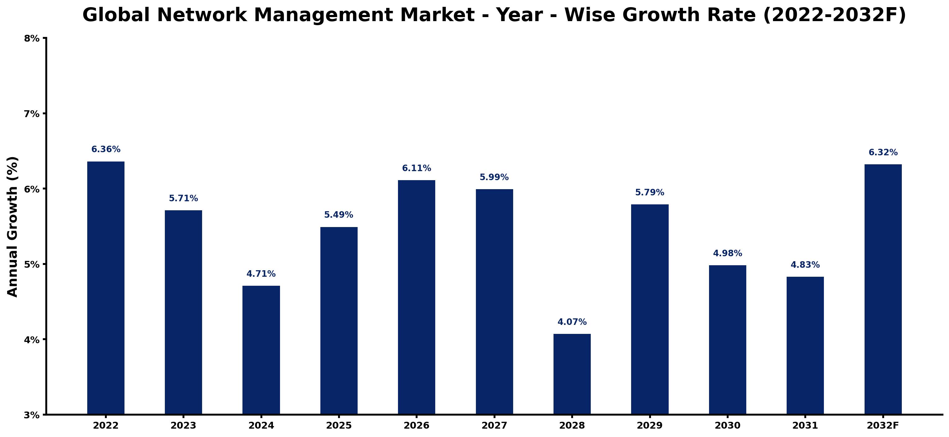 Global Network Management Market Year-wise Growth Rate and Key Drivers