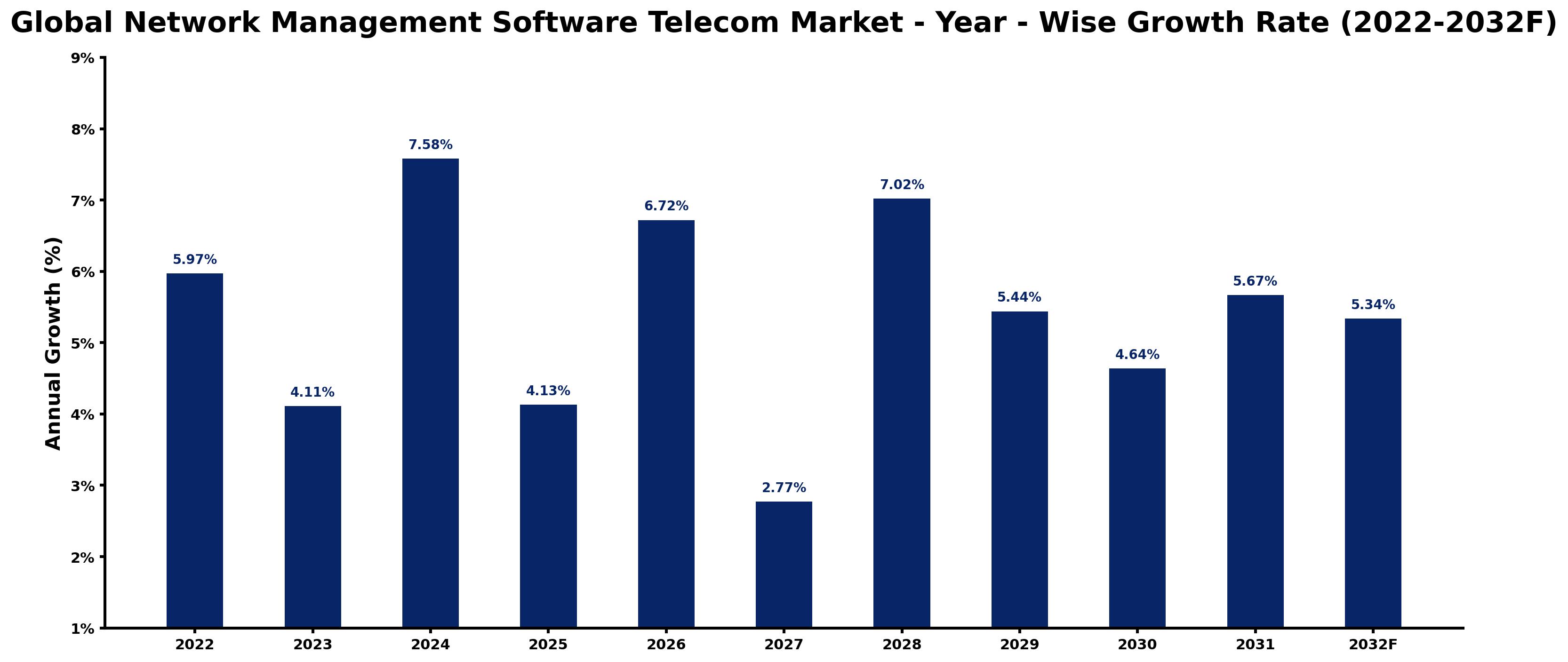 Global Network Management Software Telecom Market Year-wise Growth Rate and Key Drivers
