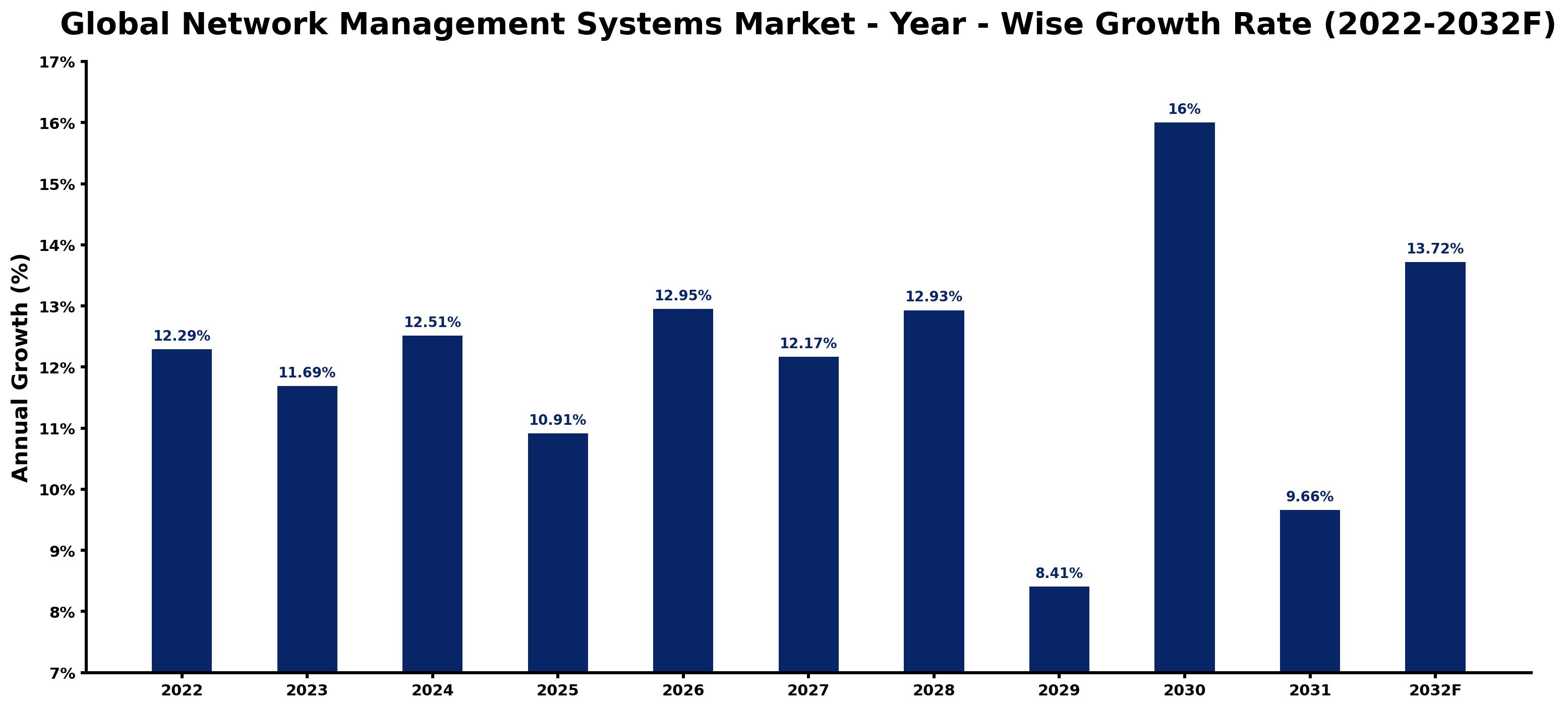 Global Network Management Systems Market Year-wise Growth Rate and Key Drivers