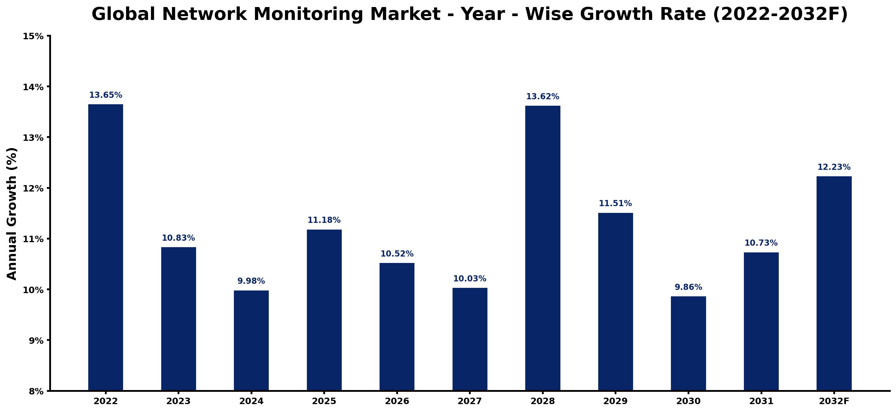 Global Network Monitoring Market Year-wise Growth Rate and Key Drivers