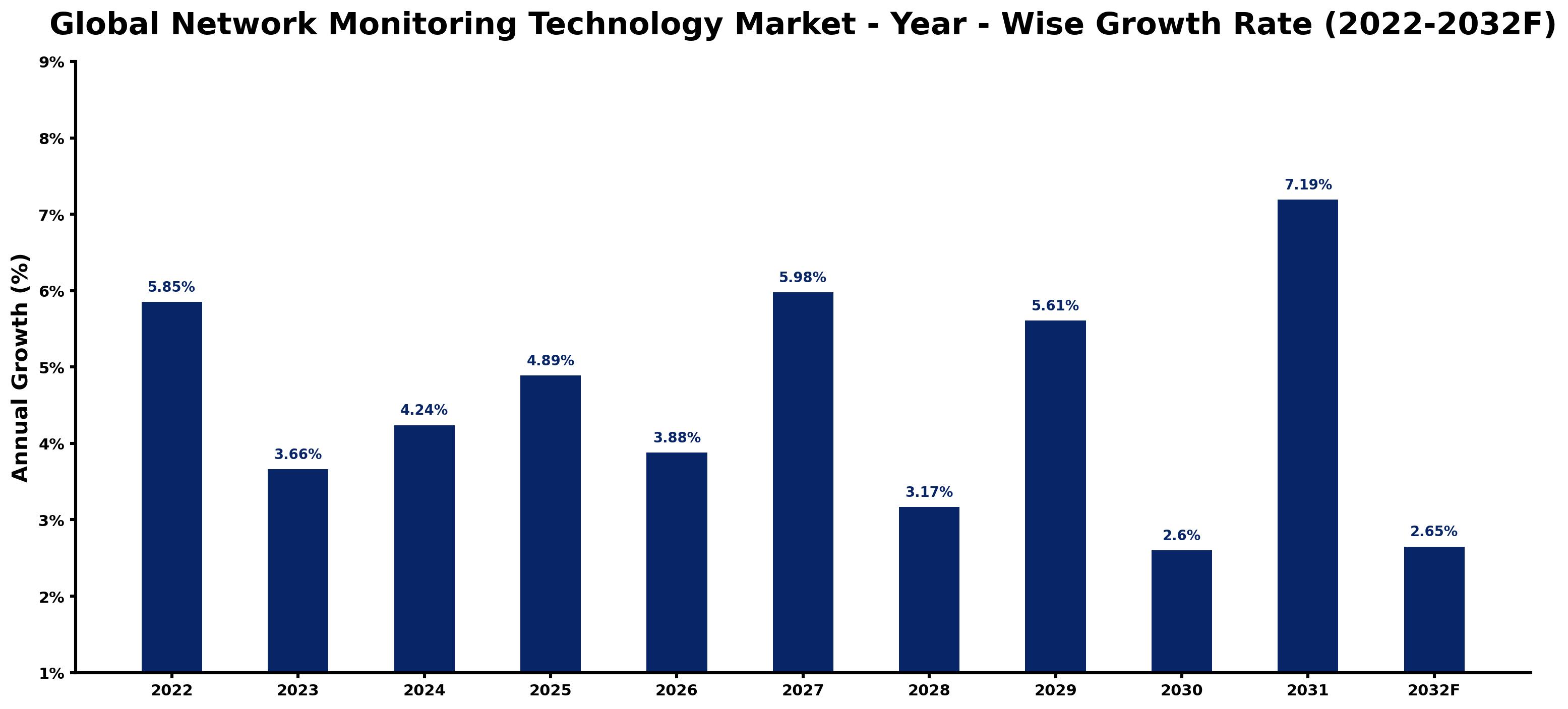Global Network Monitoring Technology Market Year-wise Growth Rate and Key Drivers