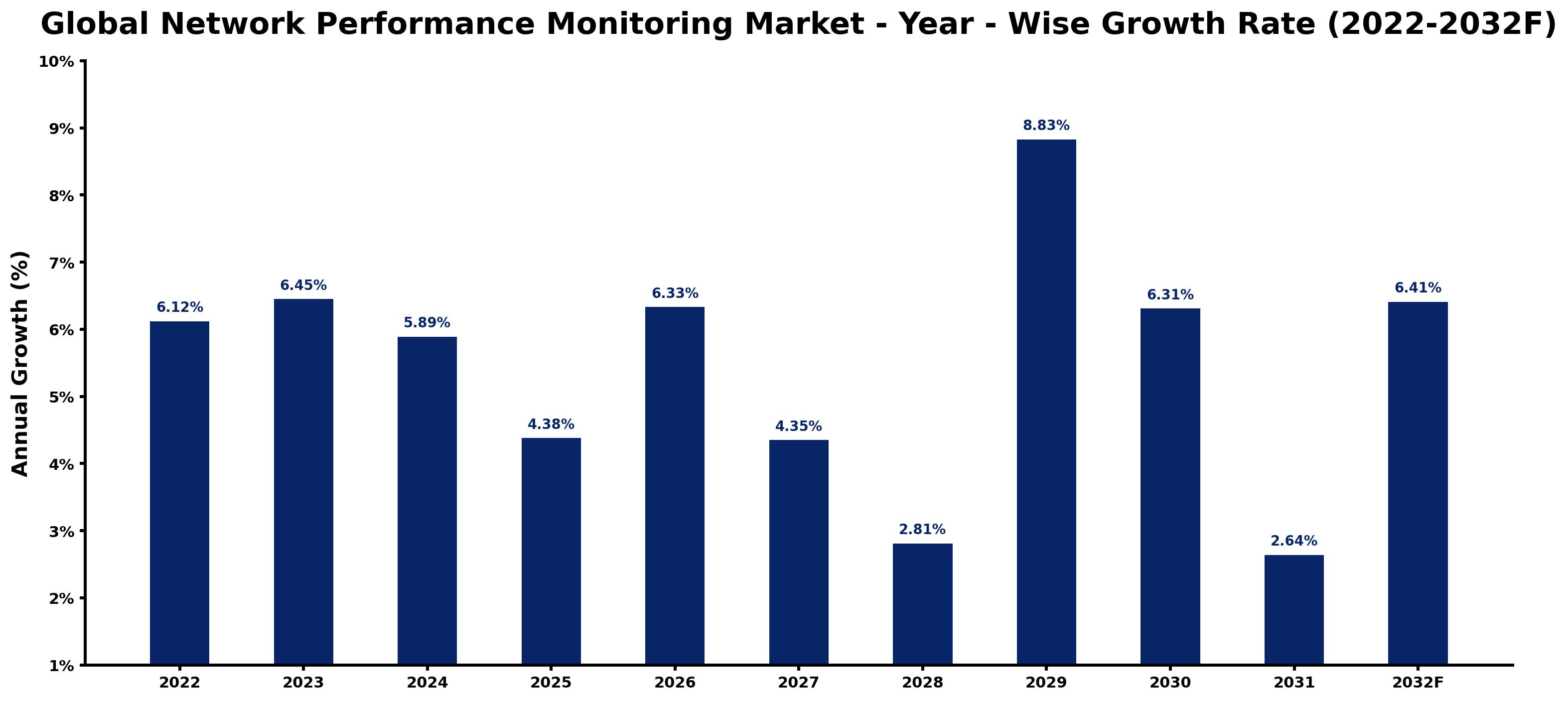 Global Network Performance Monitoring Market Year-wise Growth Rate and Key Drivers