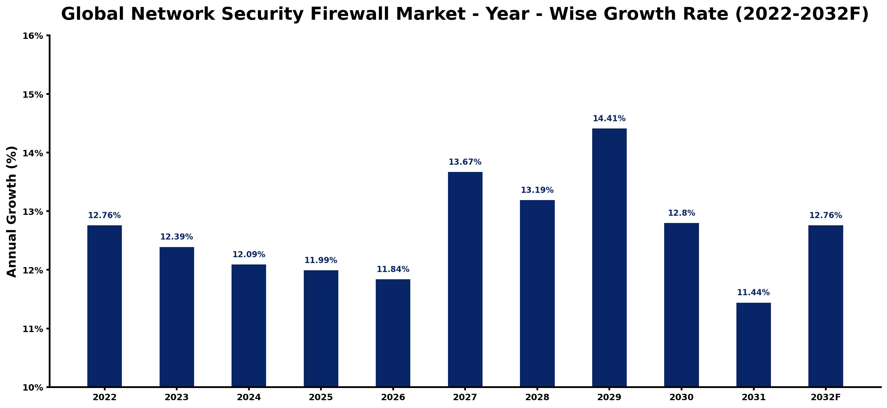 Global Network Security Firewall Market Year-wise Growth Rate and Key Drivers