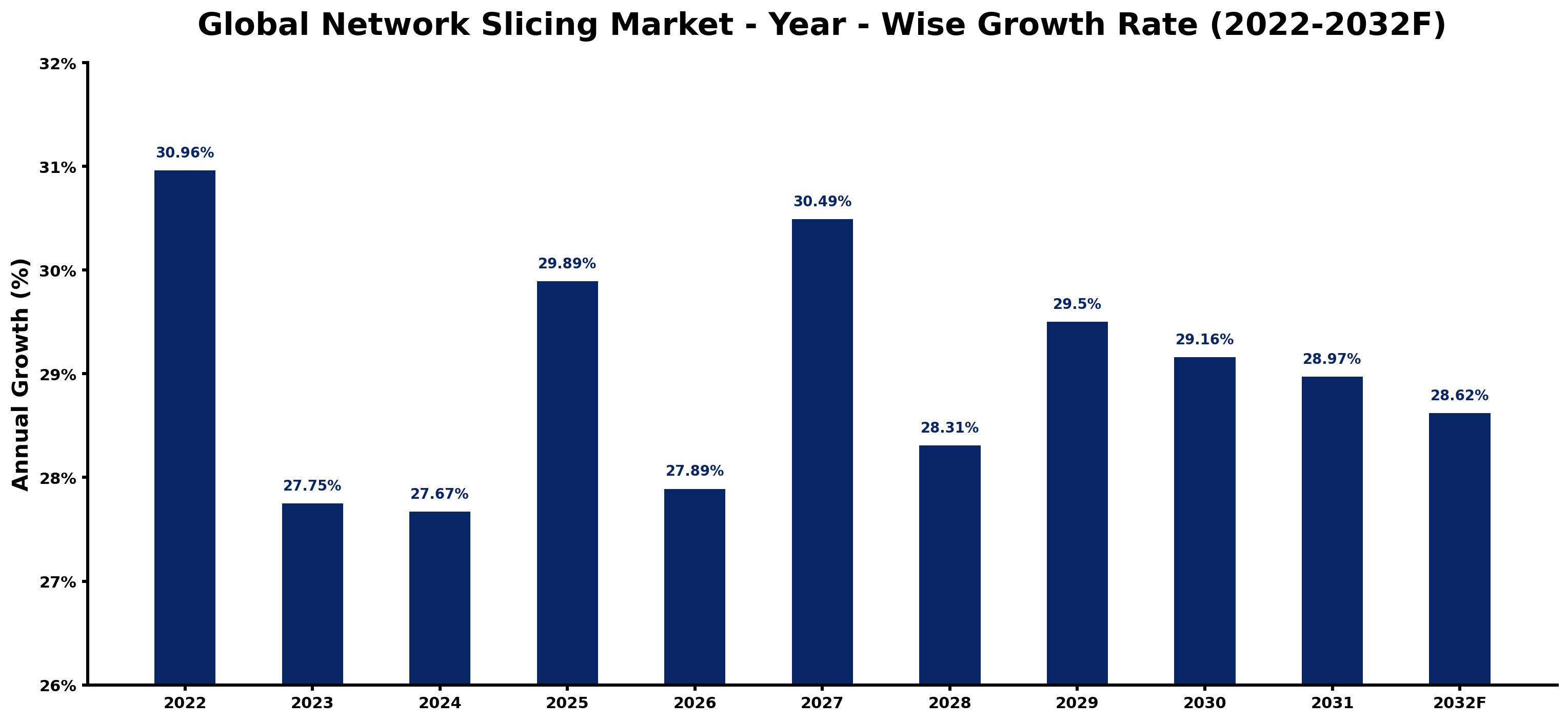 Global Network Slicing Market Year-wise Growth Rate and Key Drivers