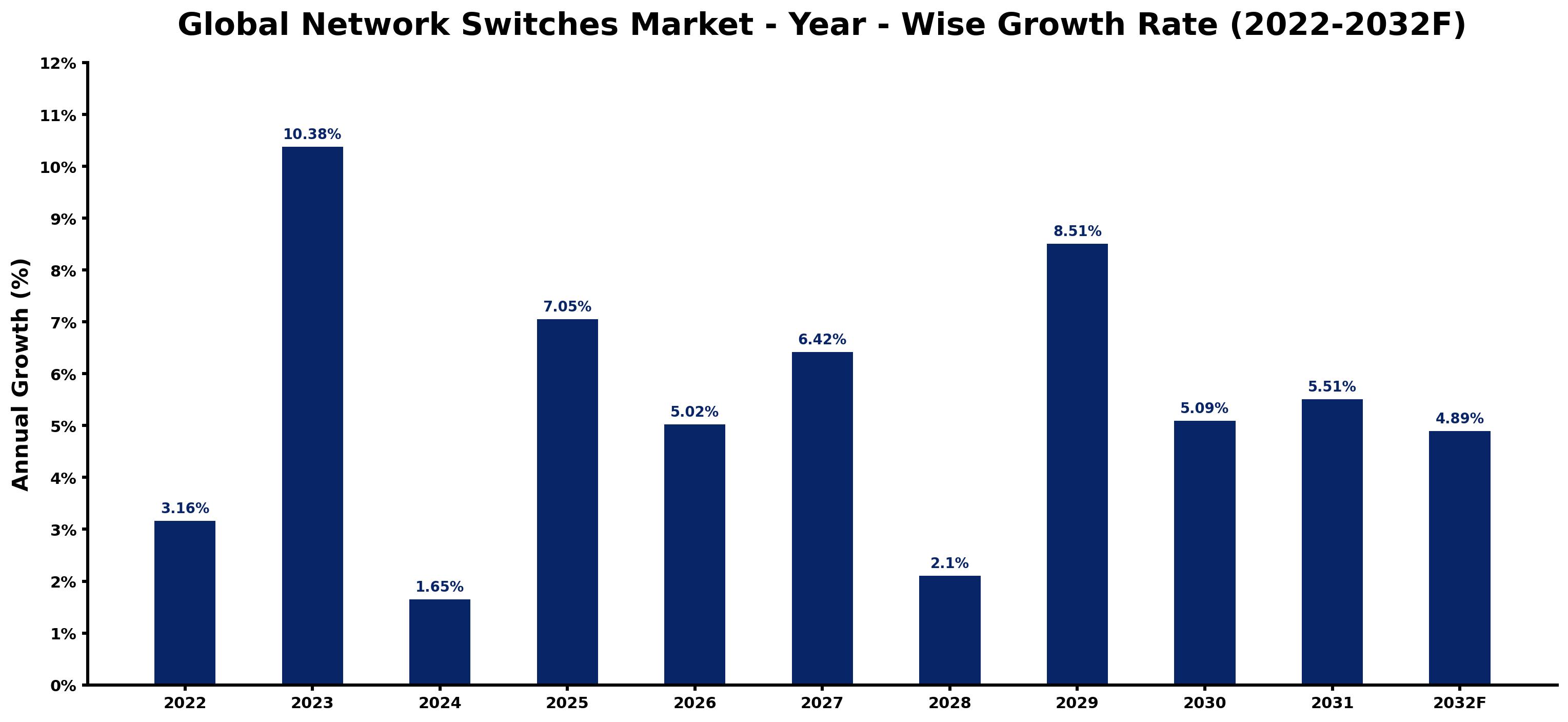 Global Network Switches Market Year-wise Growth Rate and Key Drivers