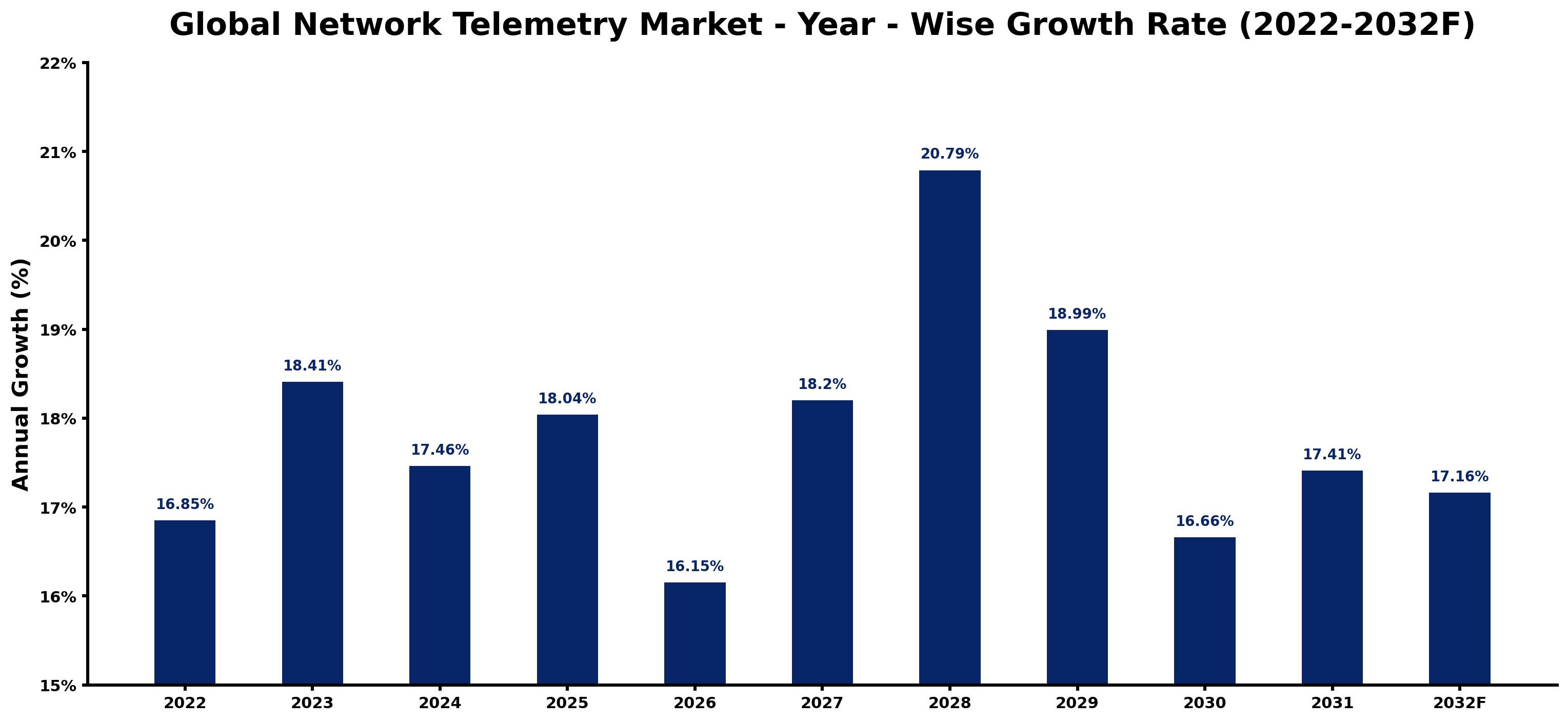 Global Network Telemetry Market Year-wise Growth Rate and Key Drivers