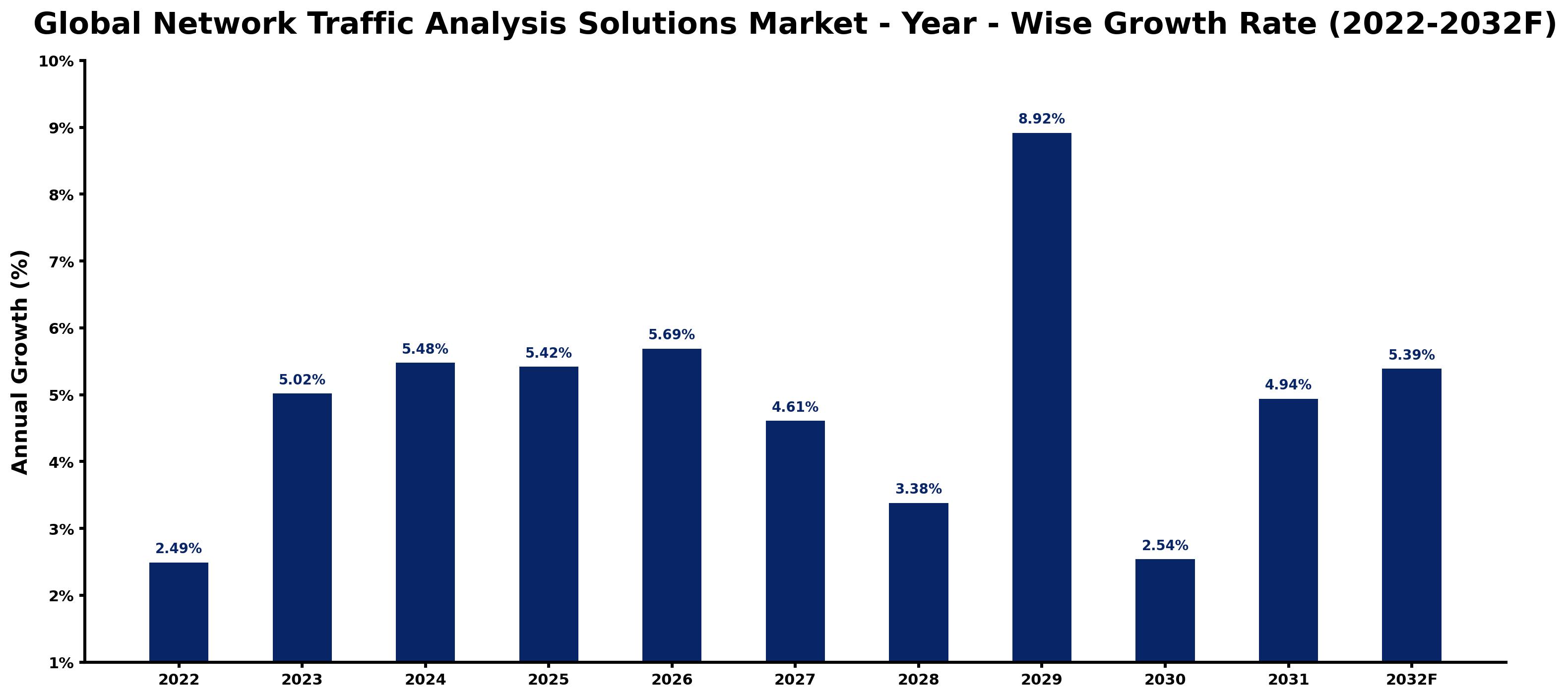 Global Network Traffic Analysis Solutions Market Year-wise Growth Rate and Key Drivers