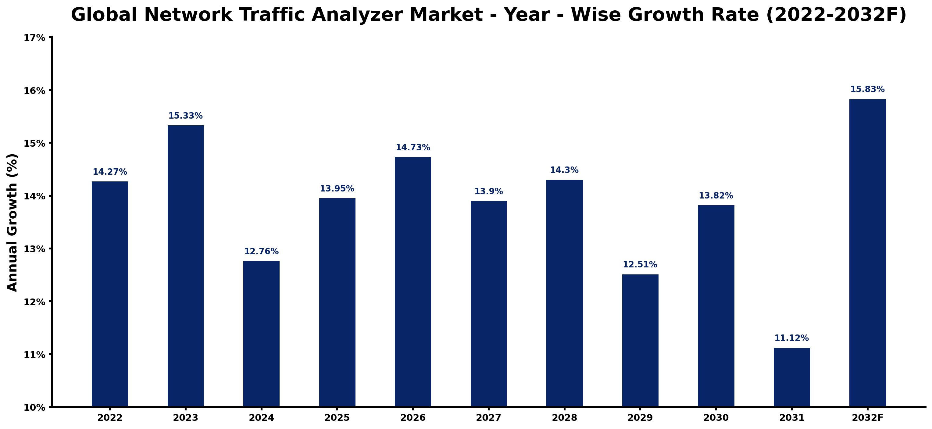 Global Network Traffic Analyzer Market Year-wise Growth Rate and Key Drivers