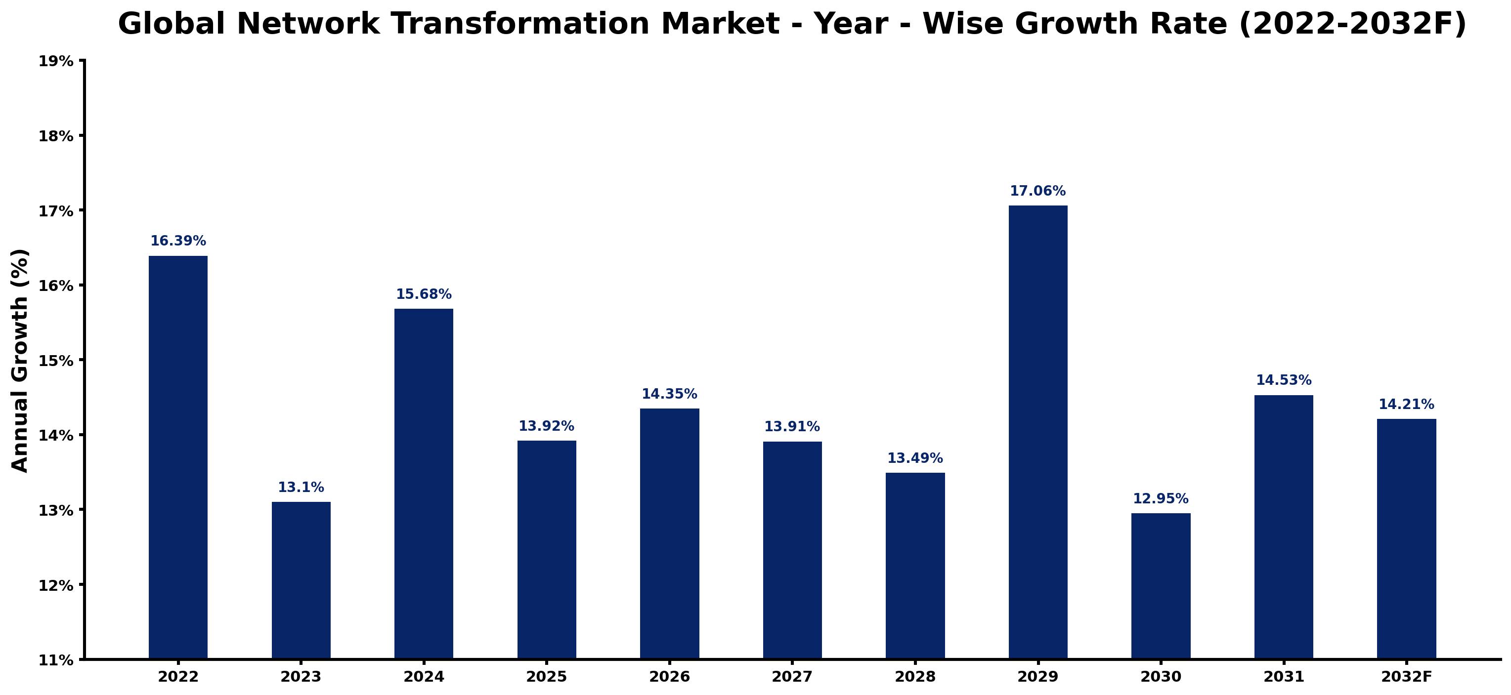 Global Network Transformation Market Year-wise Growth Rate and Key Drivers