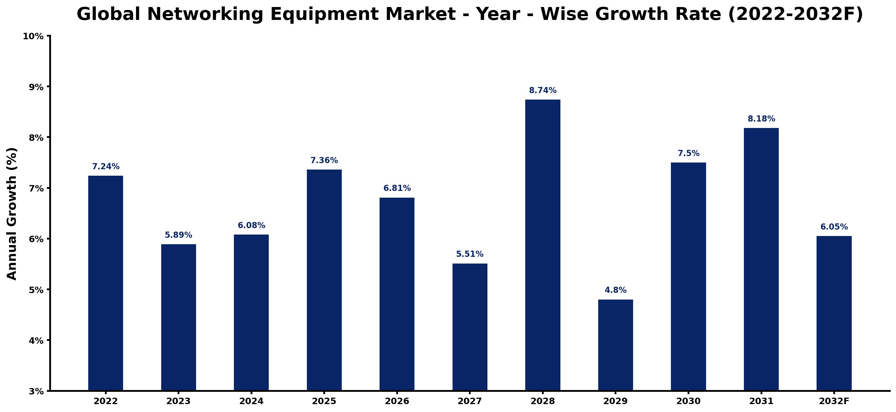 Global Networking Equipment Market Year-wise Growth Rate and Key Drivers