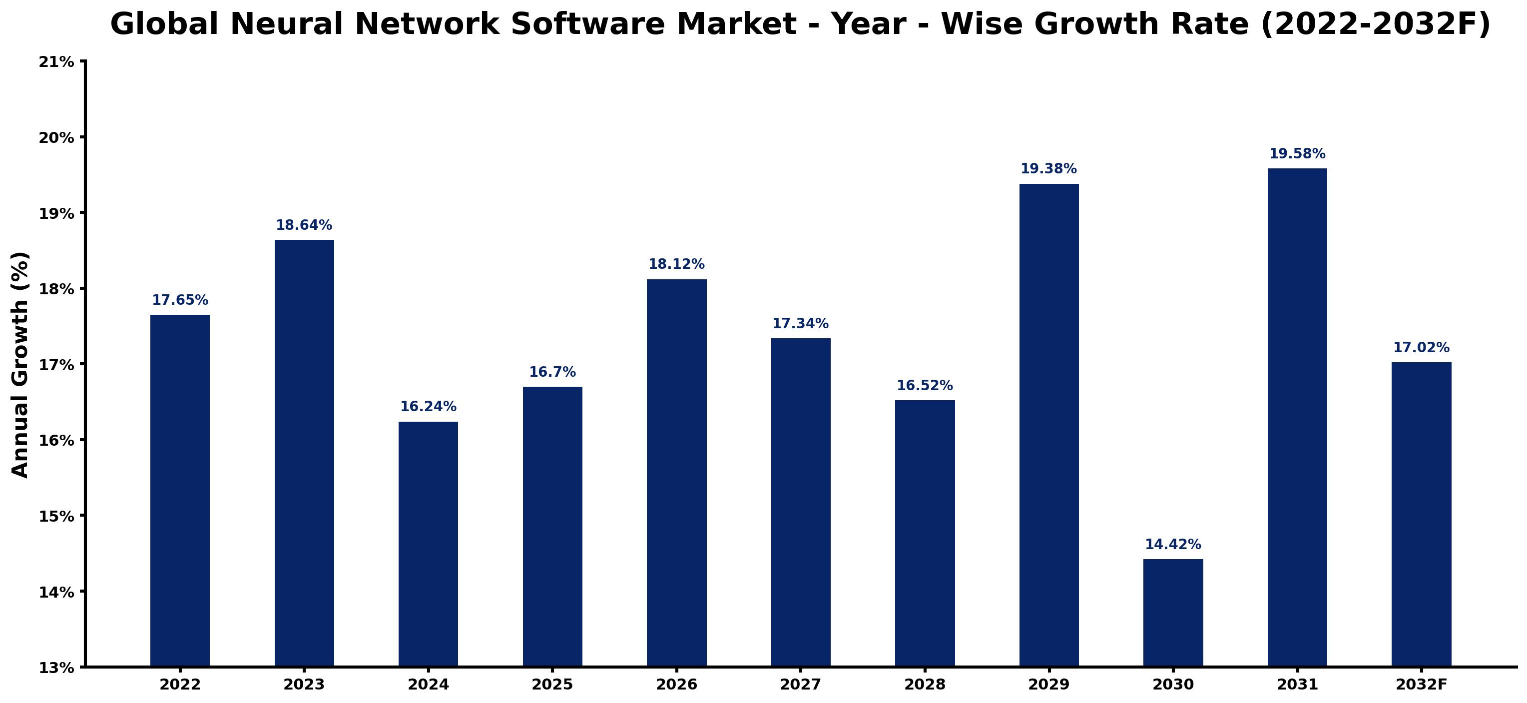 Global Neural Network Software Market Year-wise Growth Rate and Key Drivers