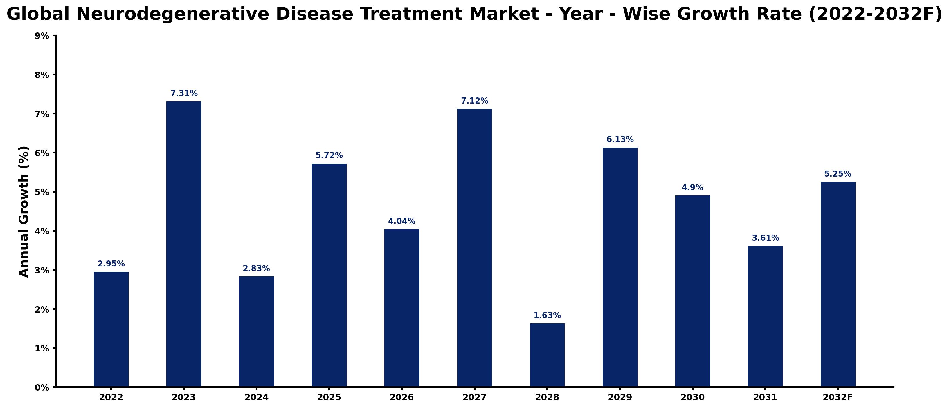 Global Neurodegenerative Disease Treatment Market Year-wise Growth Rate and Key Drivers