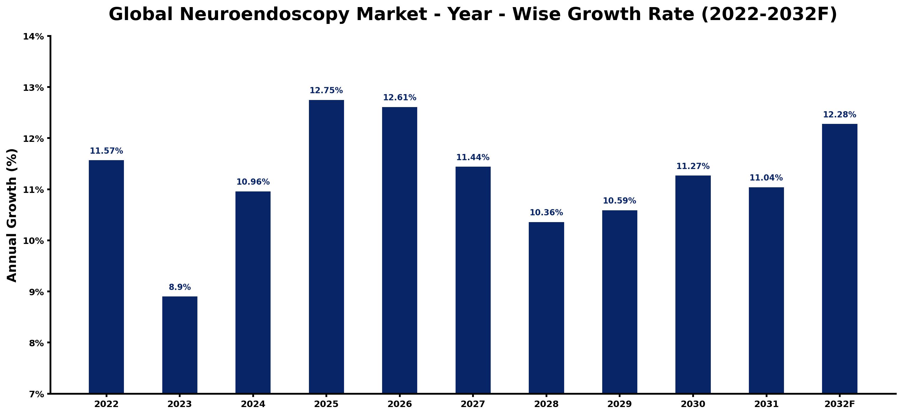 Global Neuroendoscopy Market Year-wise Growth Rate and Key Drivers