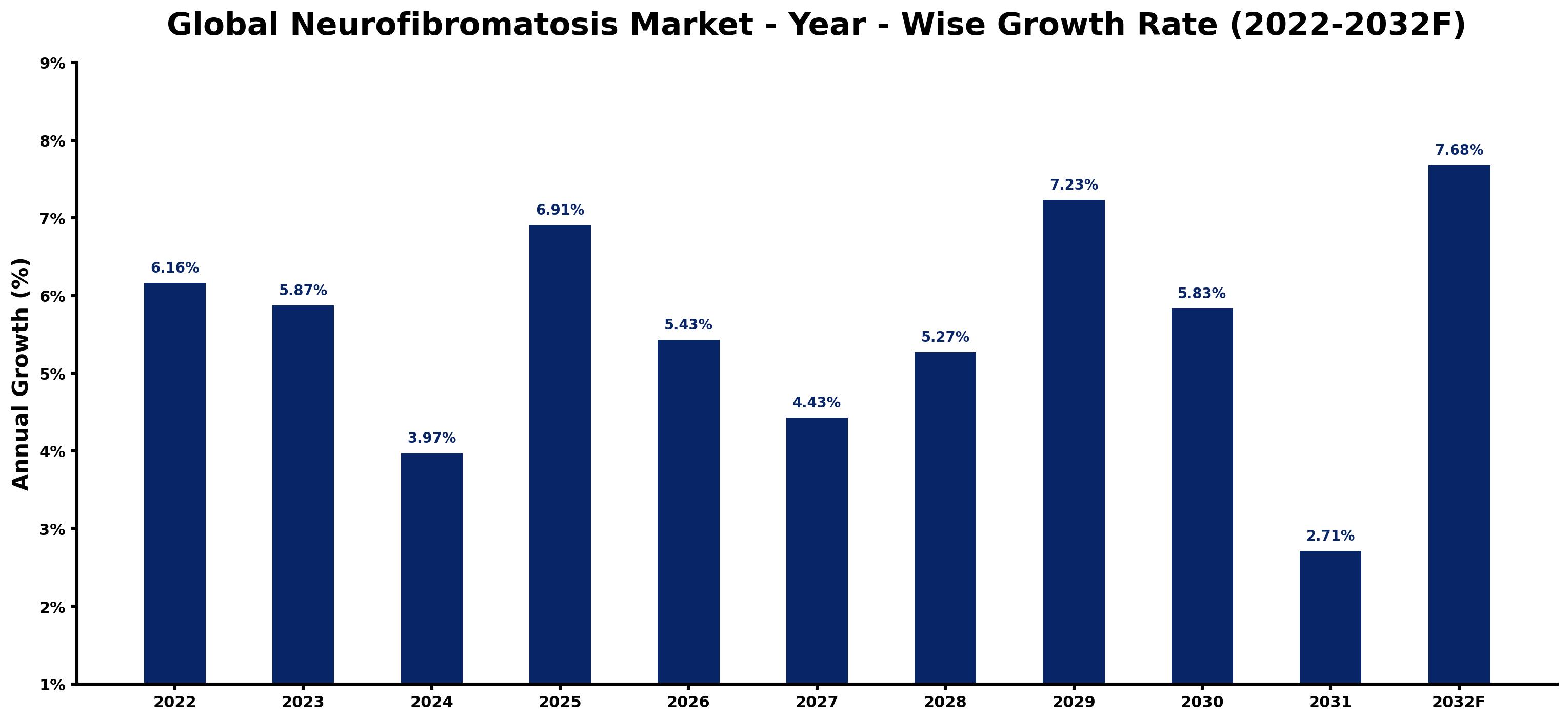 Global Neurofibromatosis Market Year-wise Growth Rate and Key Drivers