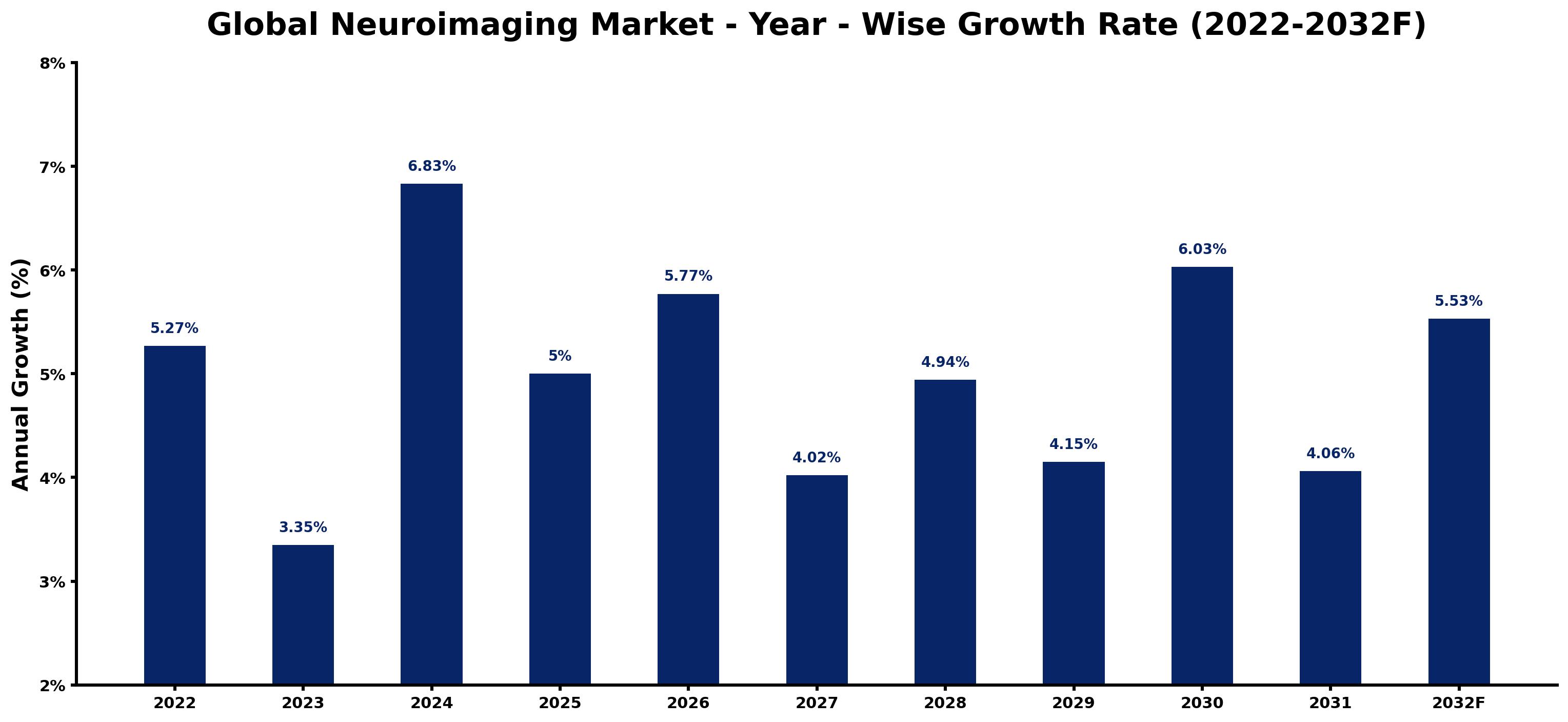 Global Neuroimaging Market Year-wise Growth Rate and Key Drivers