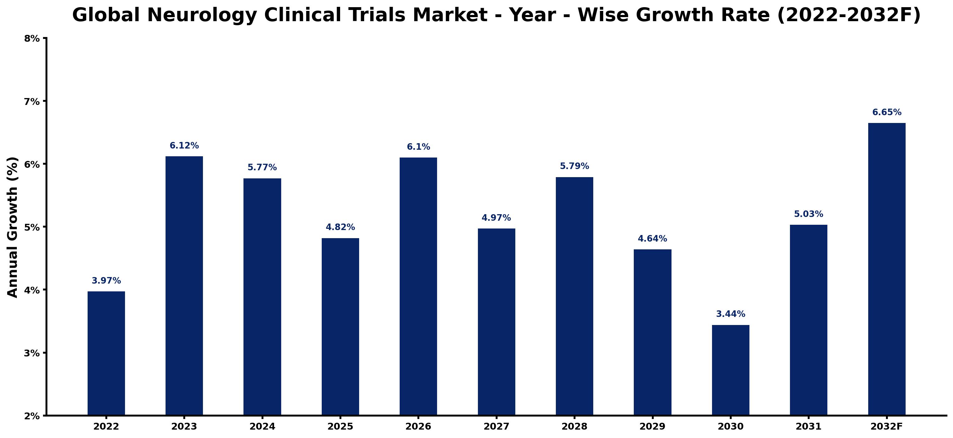 Global Neurology Clinical Trials Market Year-wise Growth Rate and Key Drivers