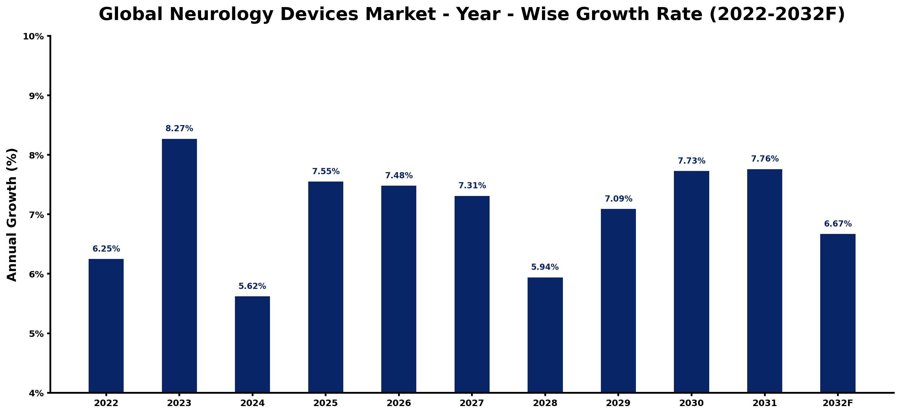 Global Neurology Devices Market Year-wise Growth Rate and Key Drivers