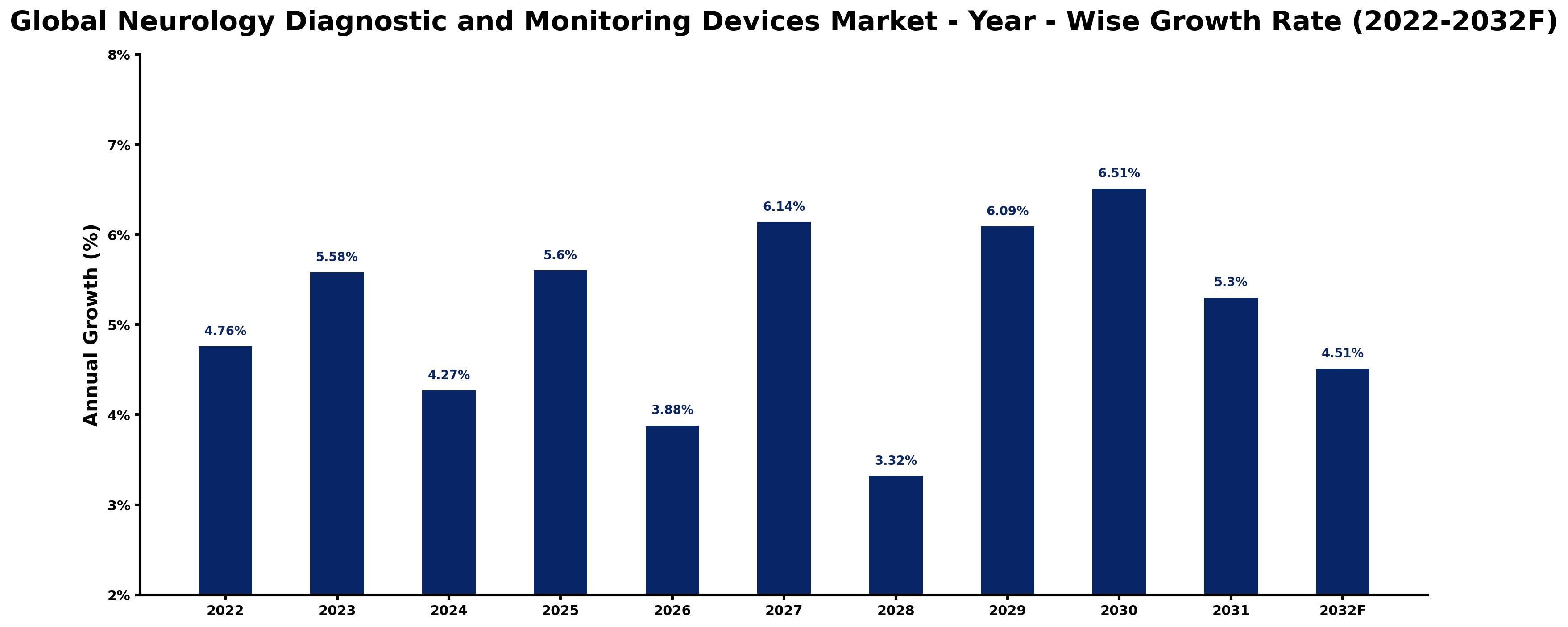 Global Neurology Diagnostic and Monitoring Devices Market Year-wise Growth Rate and Key Drivers