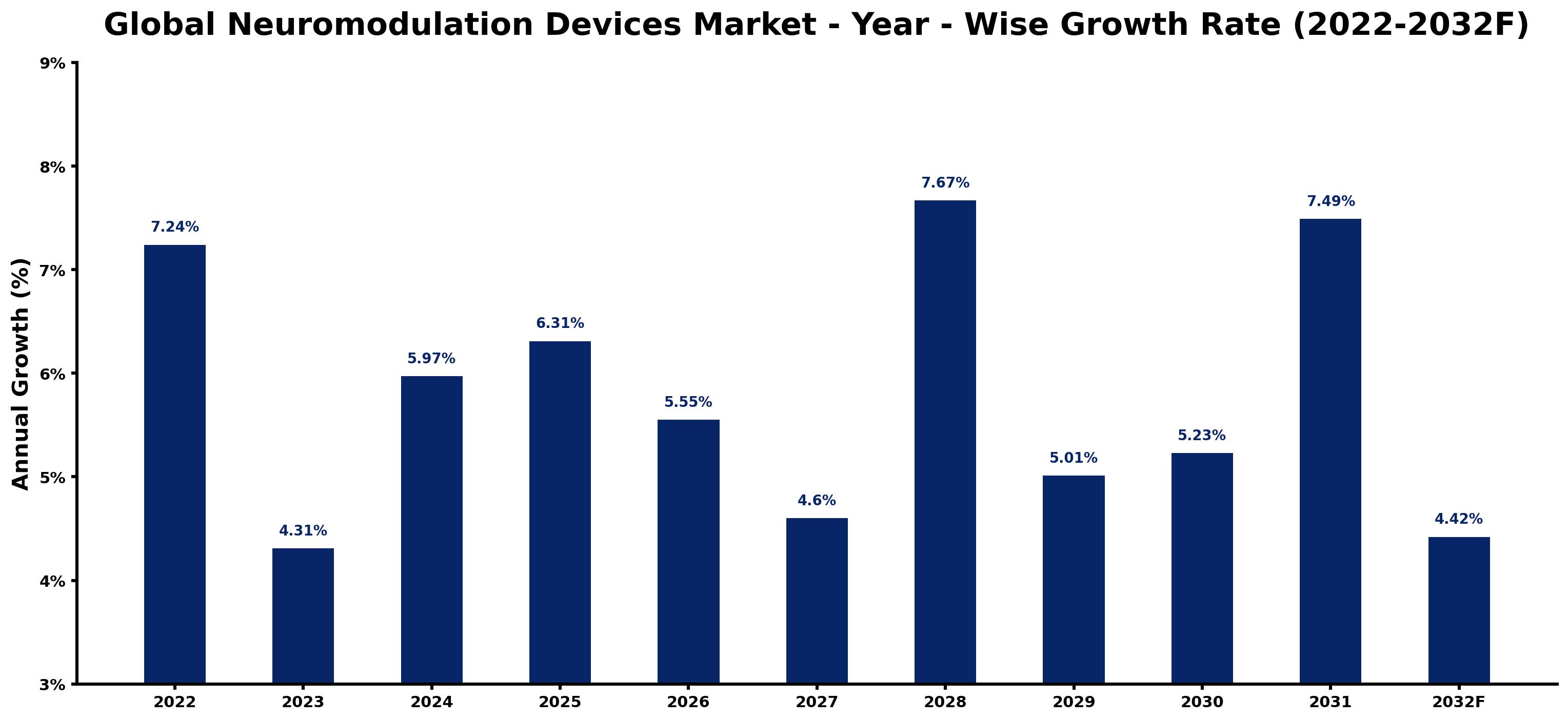 Global Neuromodulation Devices Market Year-wise Growth Rate and Key Drivers