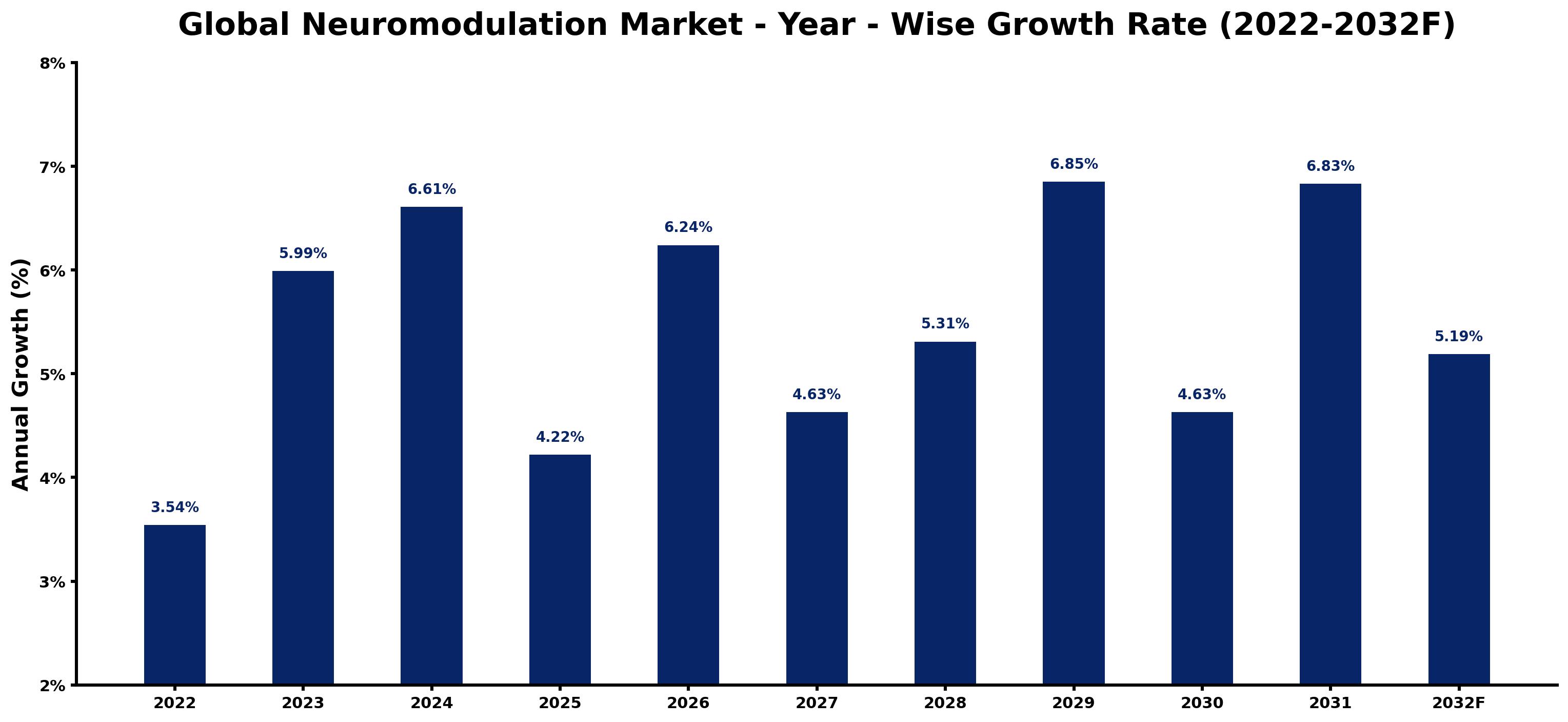 Global Neuromodulation Market Year-wise Growth Rate and Key Drivers
