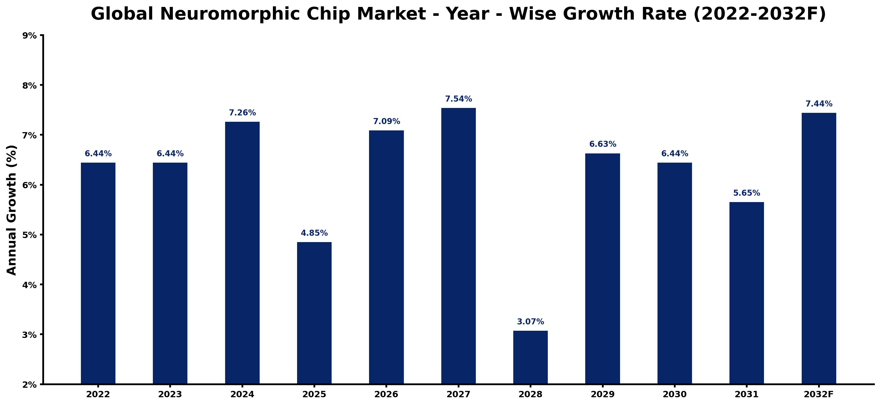 Global Neuromorphic Chip Market Year-wise Growth Rate and Key Drivers