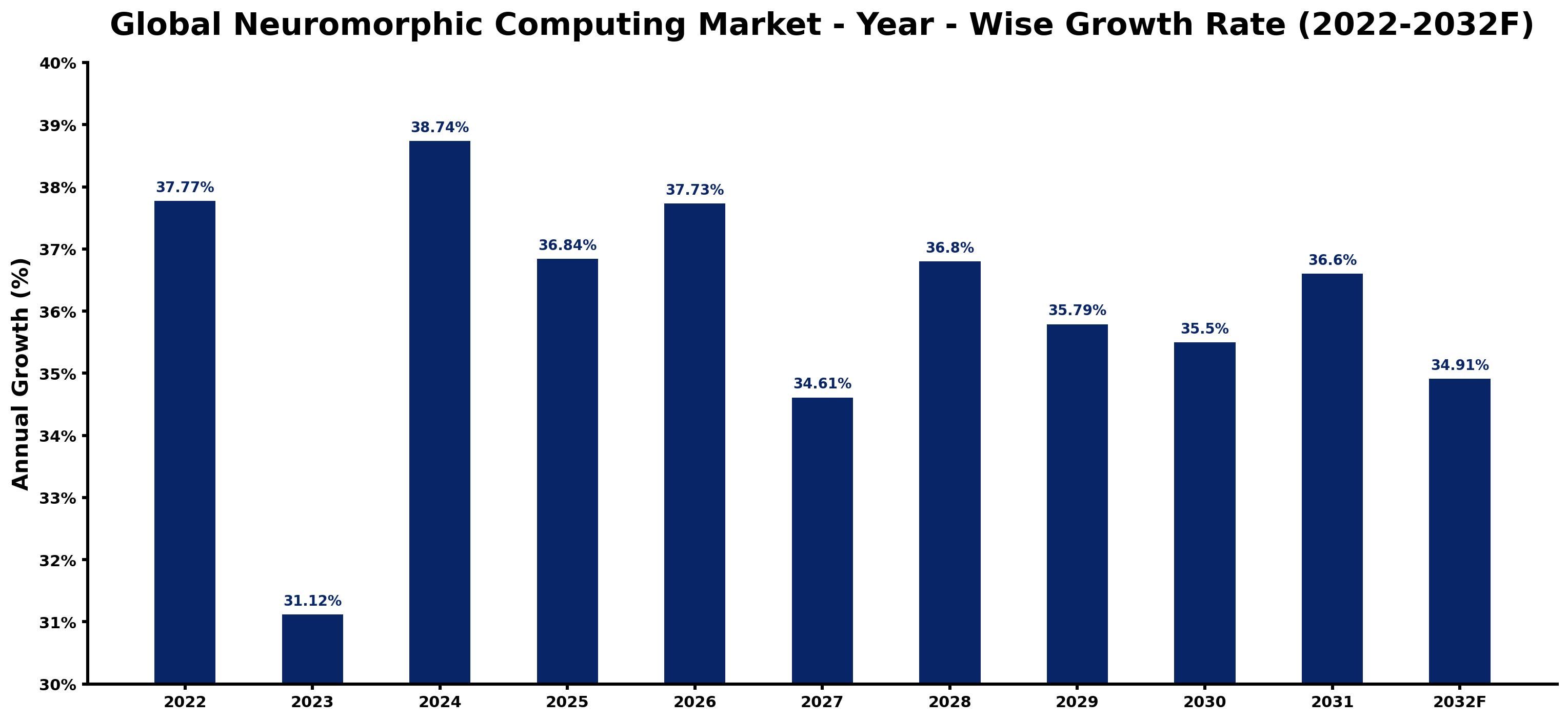 Global Neuromorphic Computing Market Year-wise Growth Rate and Key Drivers