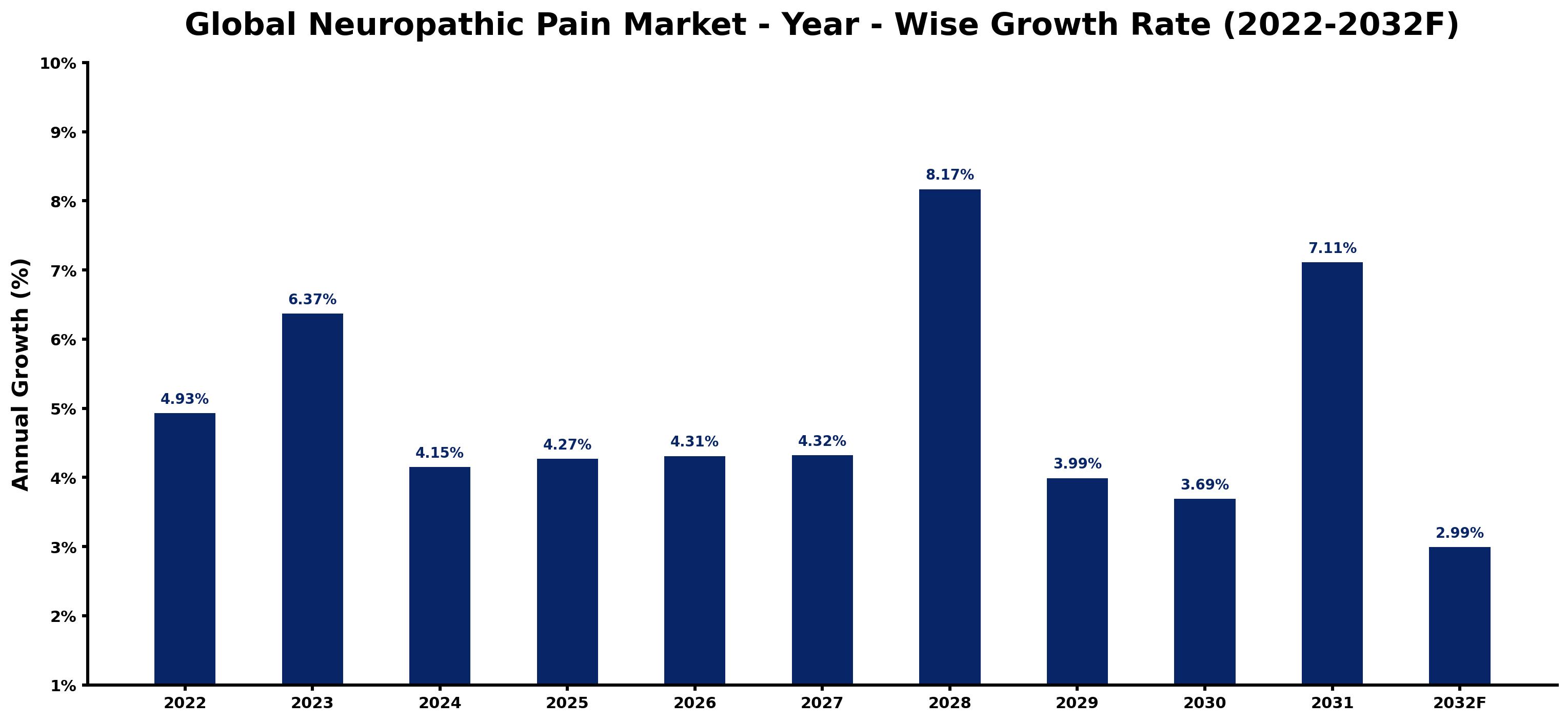 Global Neuropathic Pain Market Year-wise Growth Rate and Key Drivers