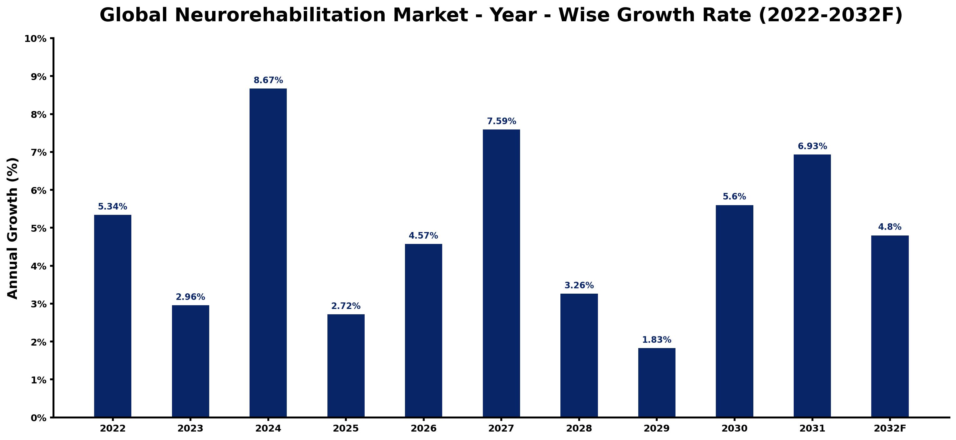 Global Neurorehabilitation Market Year-wise Growth Rate and Key Drivers