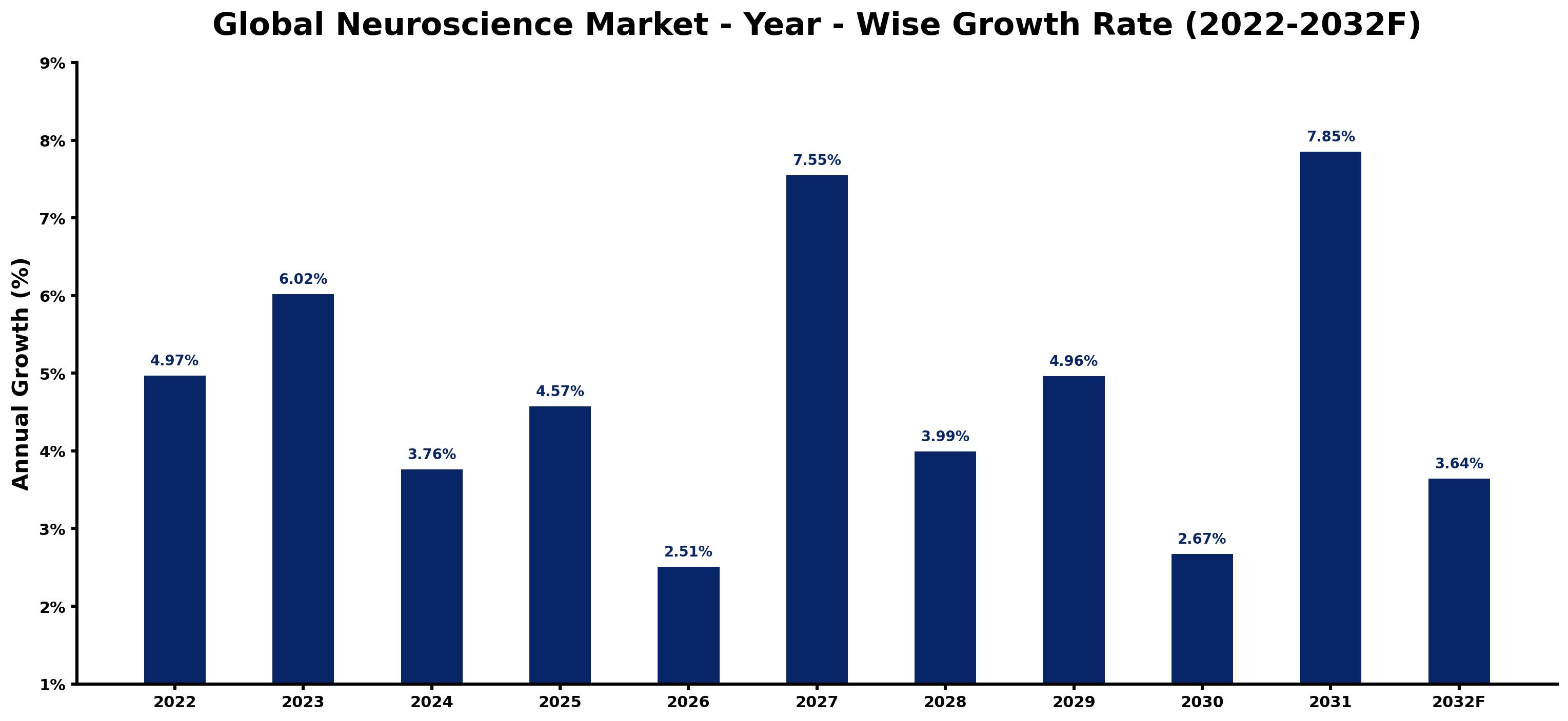 Global Neuroscience Market Year-wise Growth Rate and Key Drivers