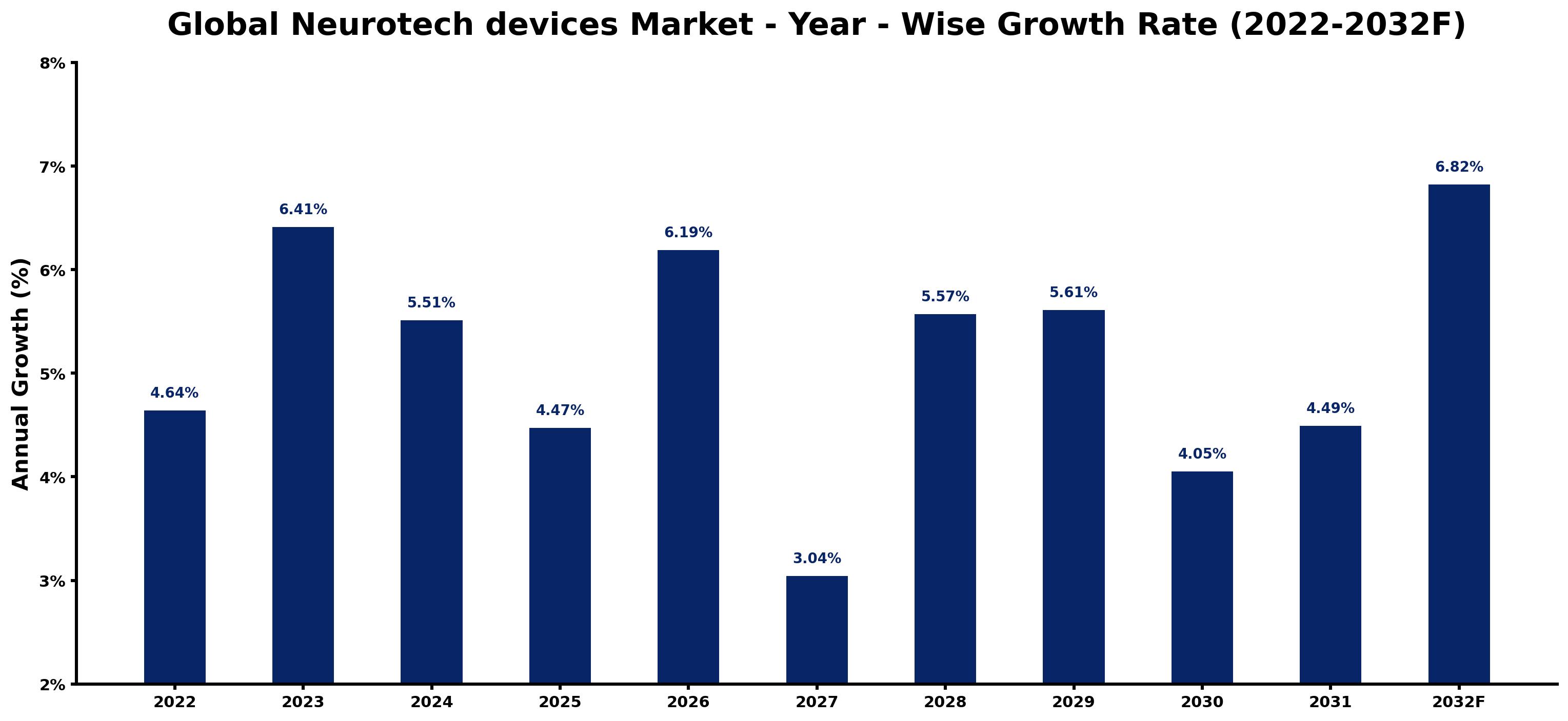 Global Neurotech devices Market Year-wise Growth Rate and Key Drivers