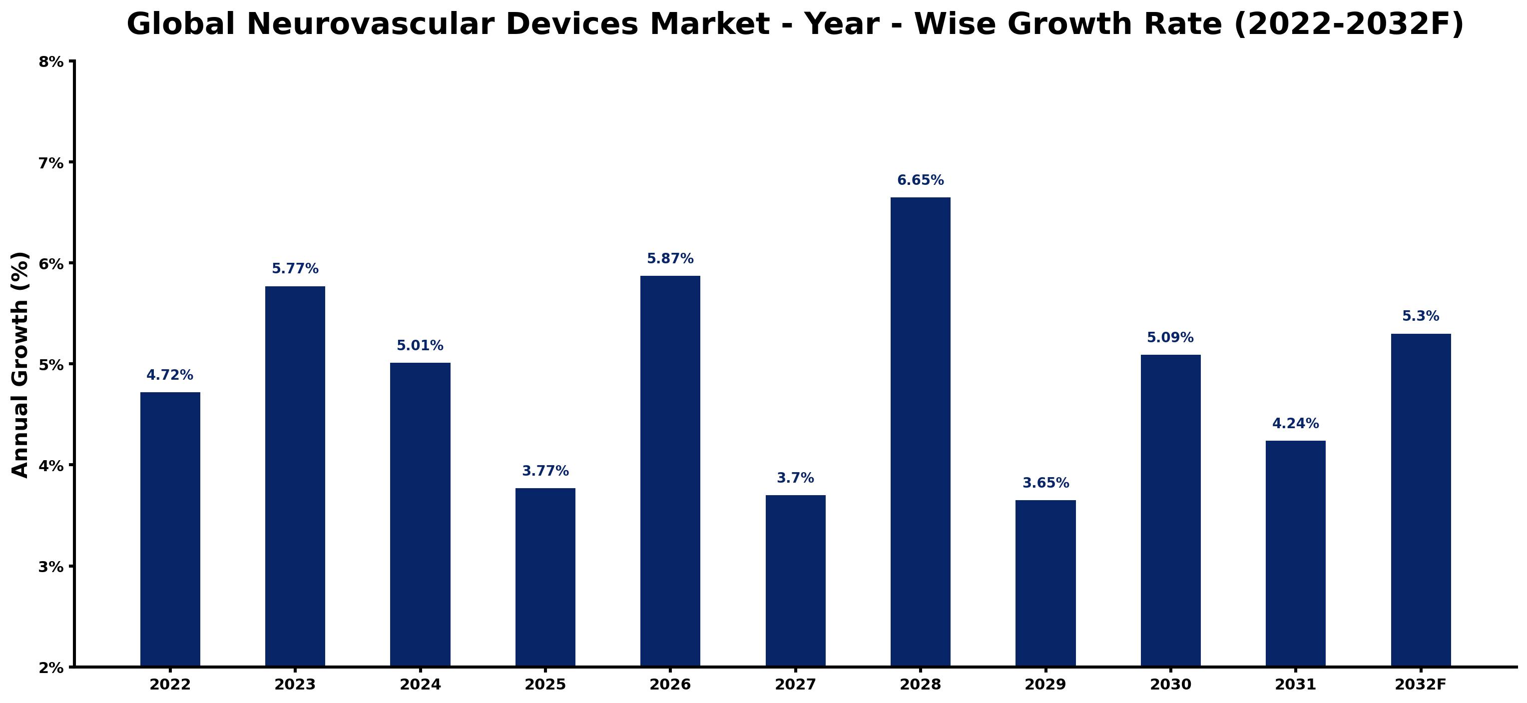 Global Neurovascular Devices Market Year-wise Growth Rate and Key Drivers