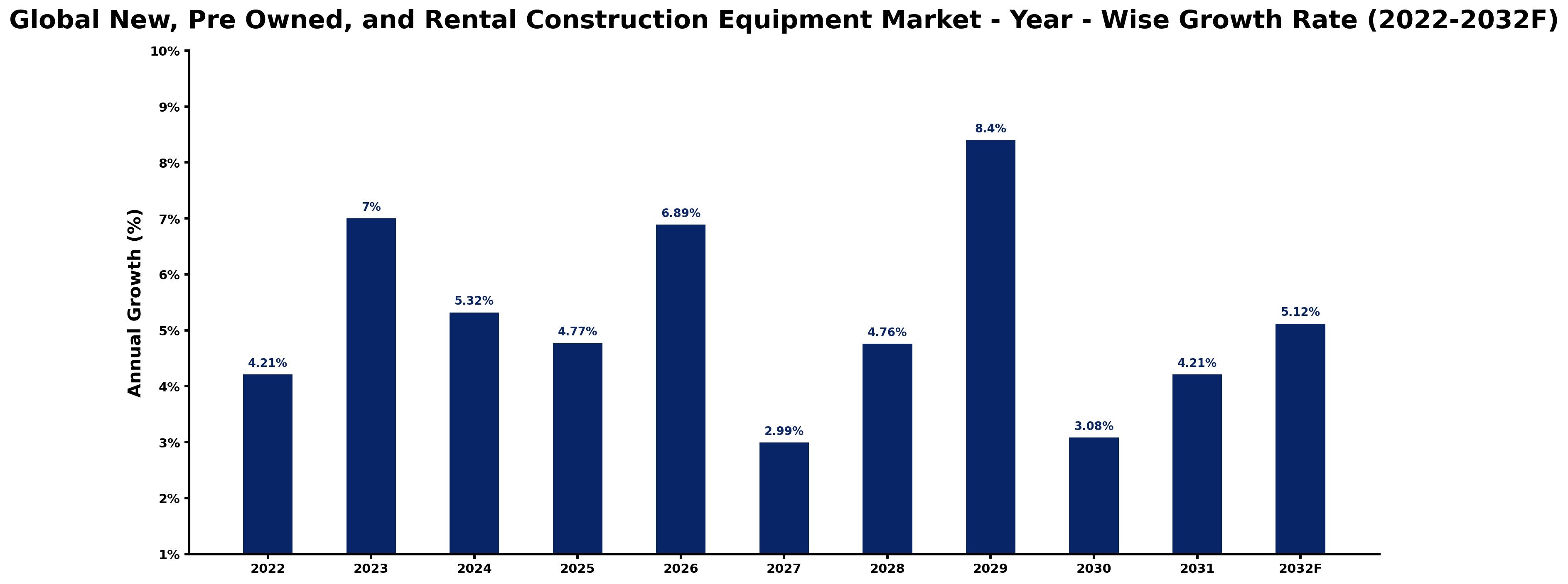 Global New, Pre Owned, and Rental Construction Equipment Market Year-wise Growth Rate and Key Drivers