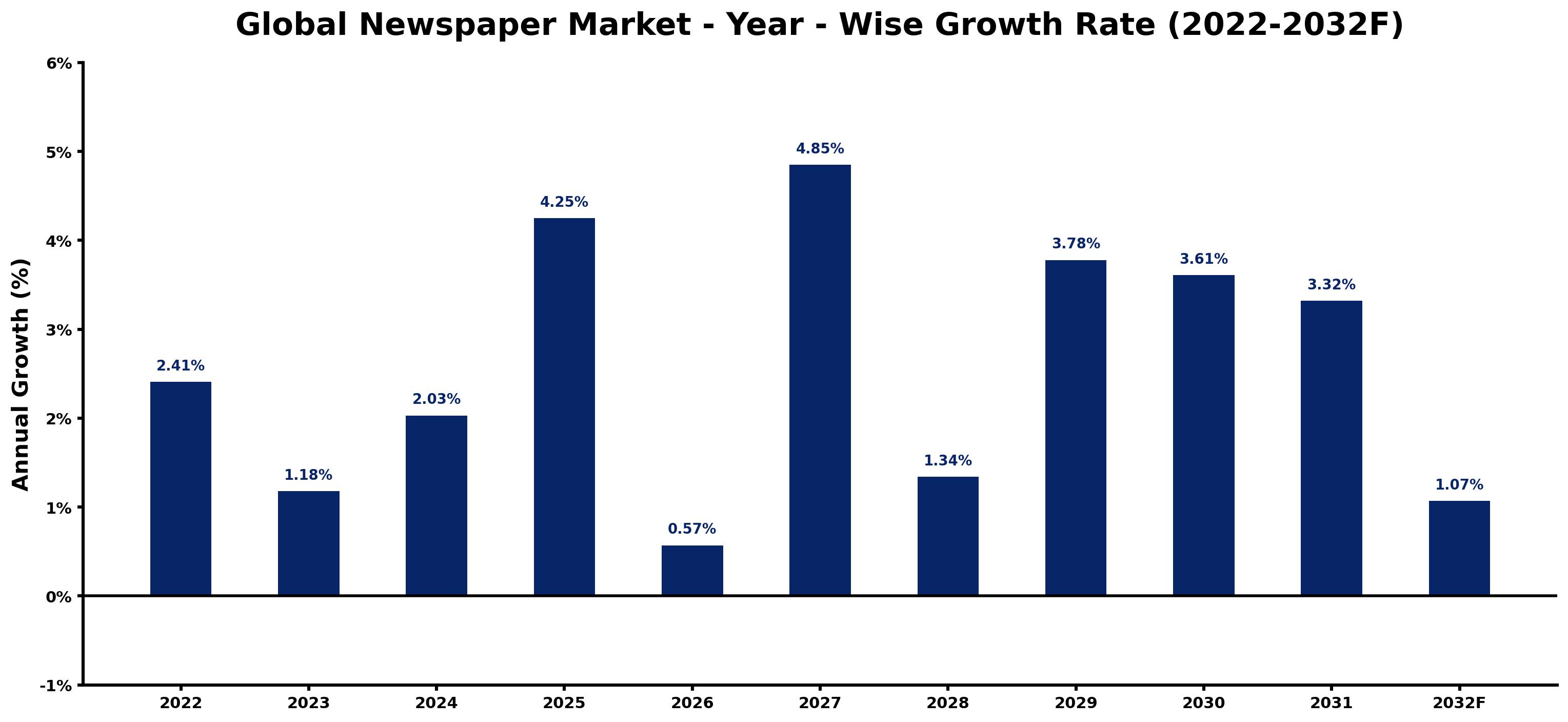 Global Newspaper Market Year-wise Growth Rate and Key Drivers