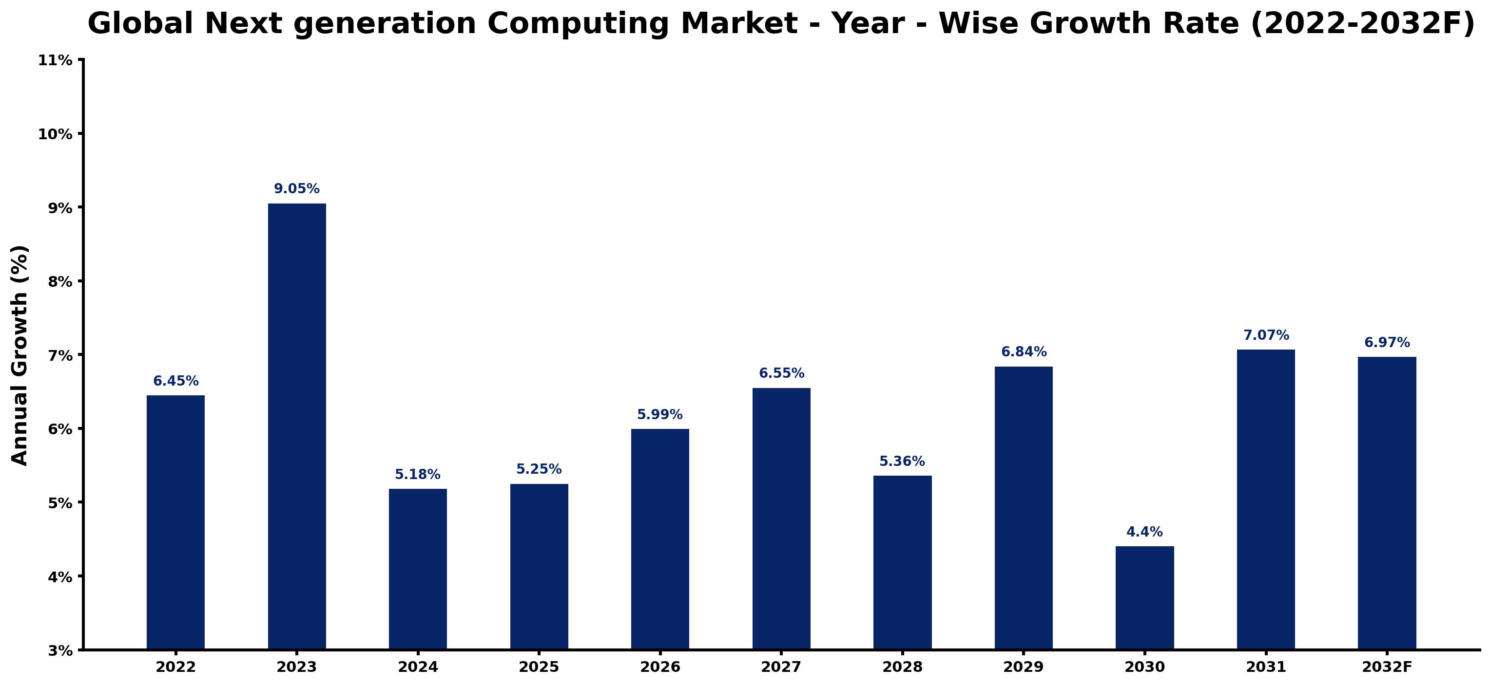 Global Next generation Computing Market Year-wise Growth Rate and Key Drivers