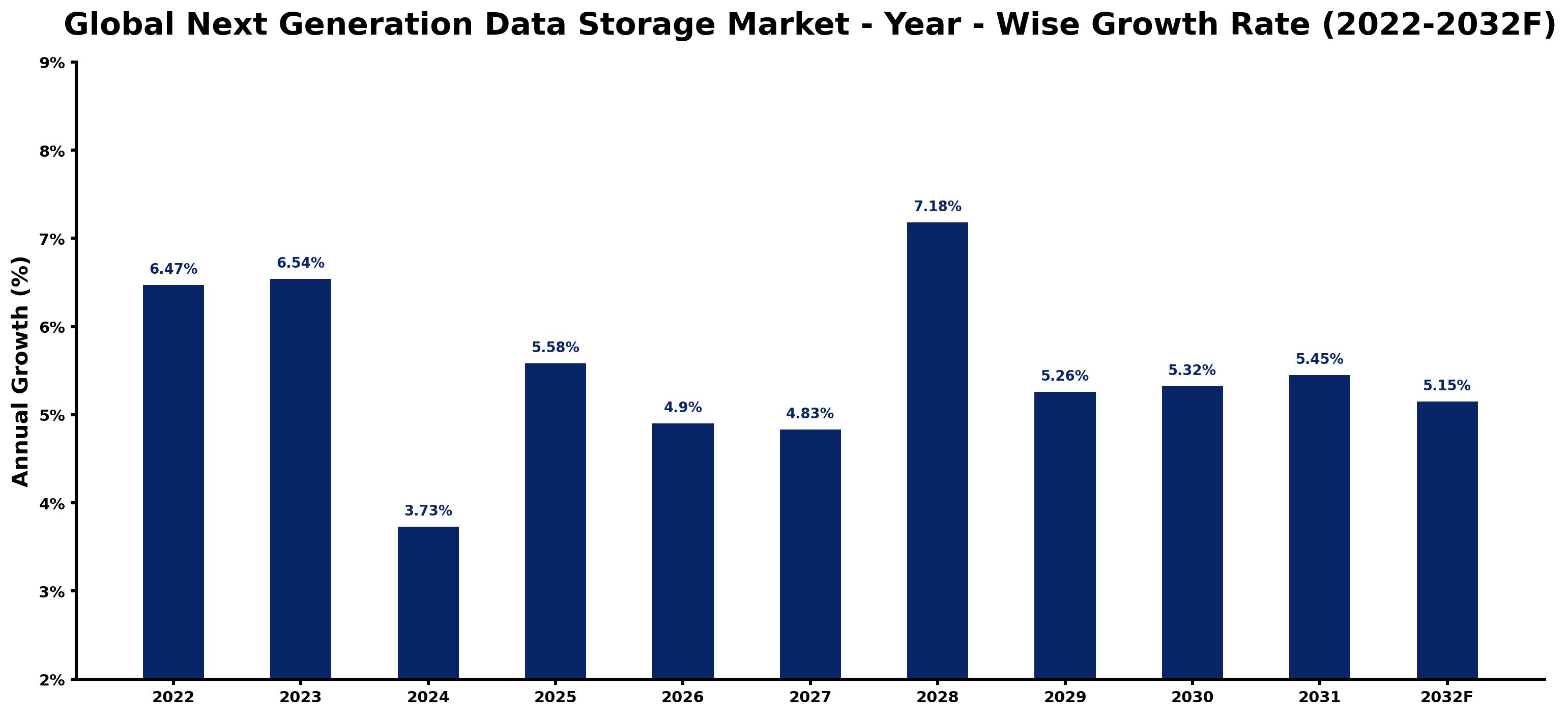 Global Next Generation Data Storage Market Year-wise Growth Rate and Key Drivers
