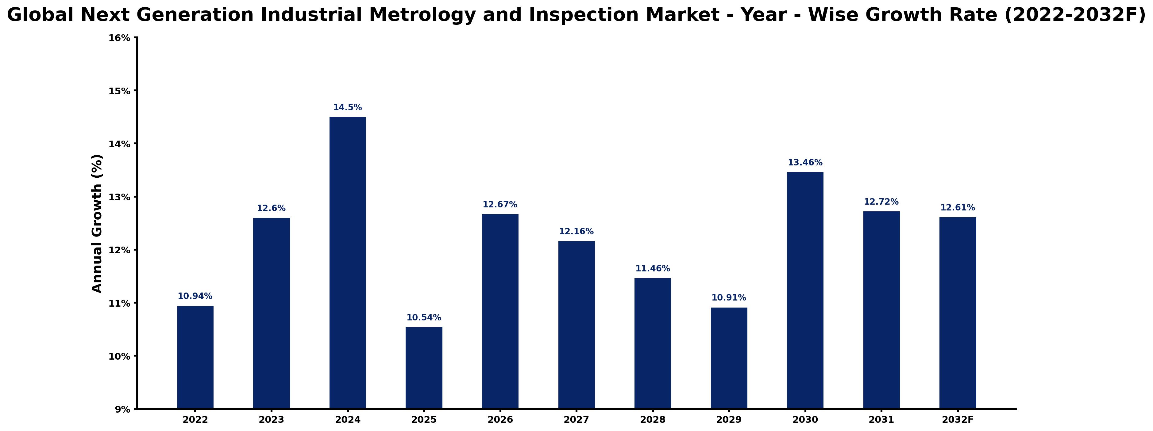 Global Next Generation Industrial Metrology and Inspection Market Year-wise Growth Rate and Key Drivers