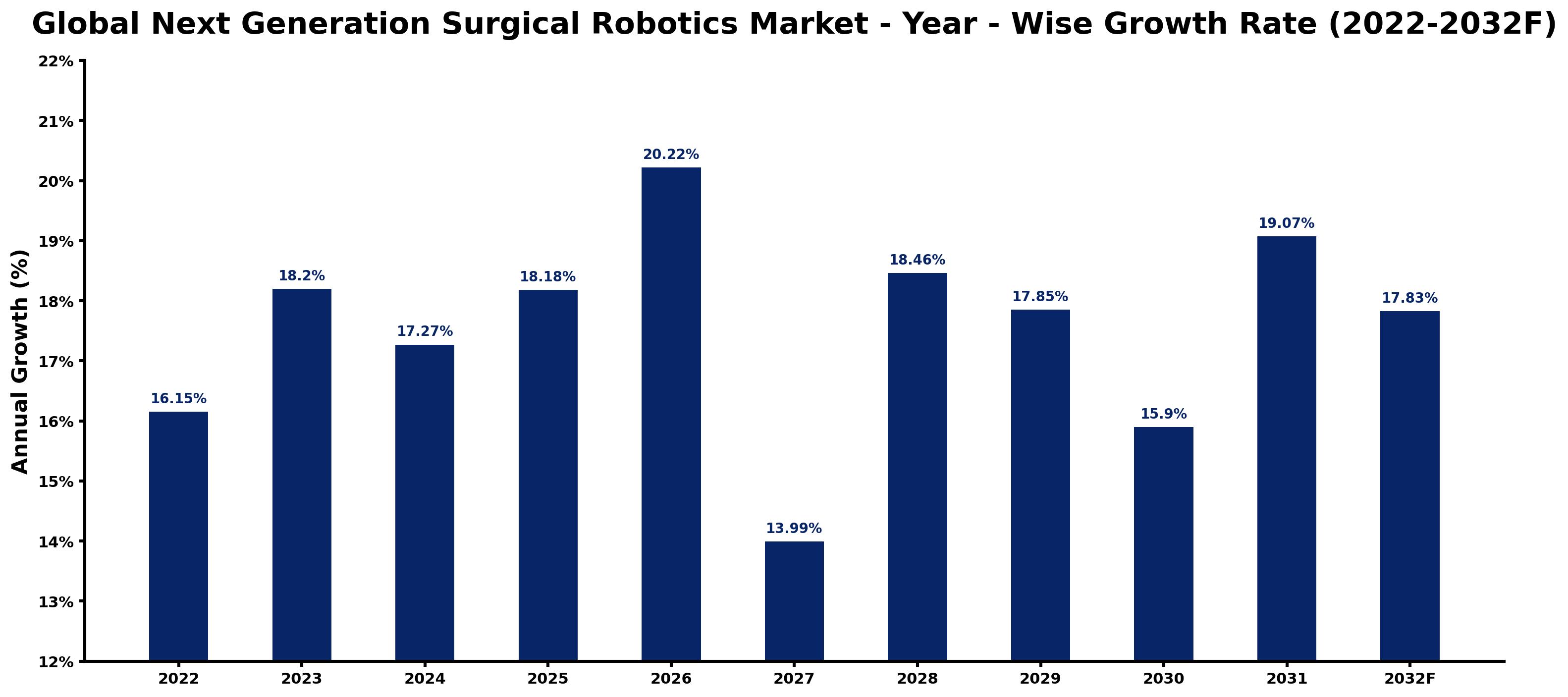 Global Next Generation Surgical Robotics Market Year-wise Growth Rate and Key Drivers