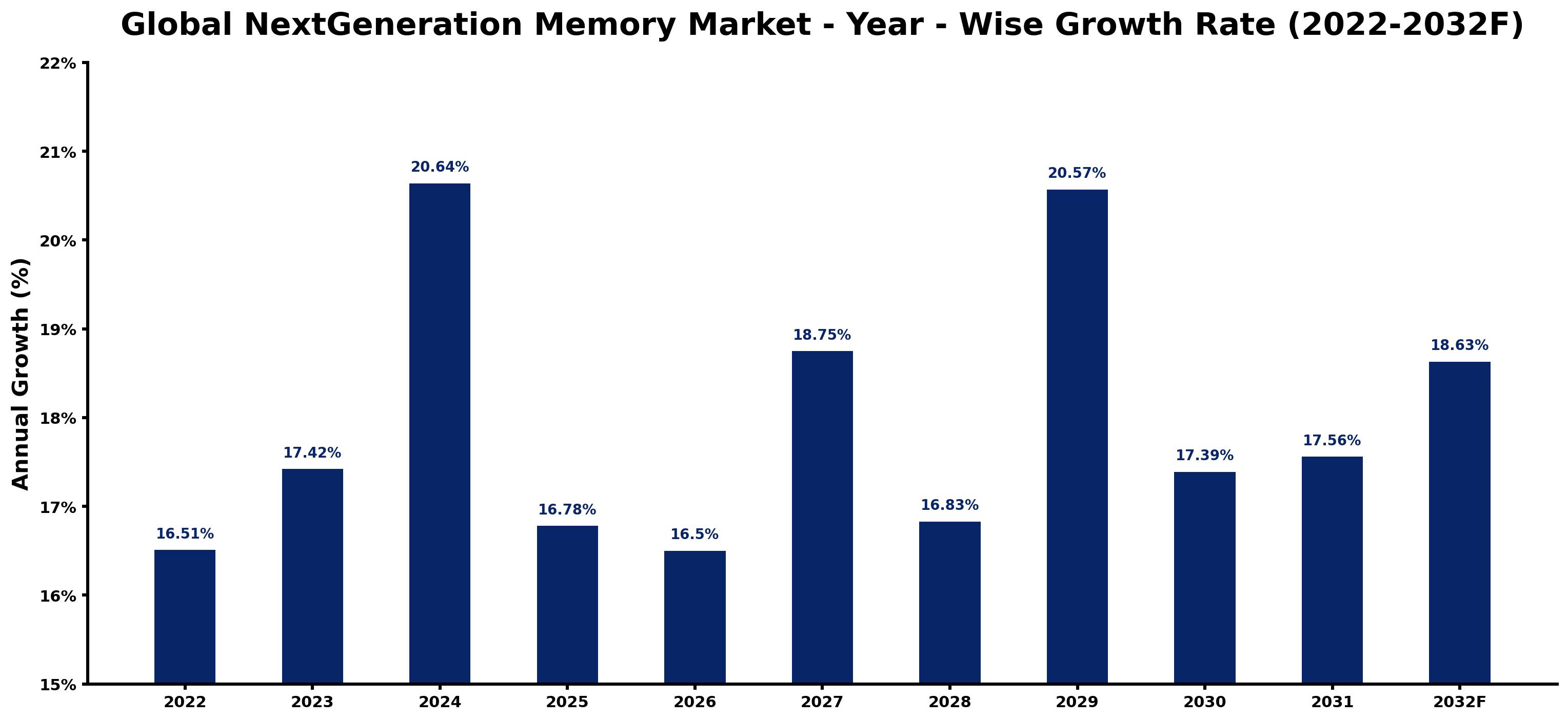 Global NextGeneration Memory Market Year-wise Growth Rate and Key Drivers