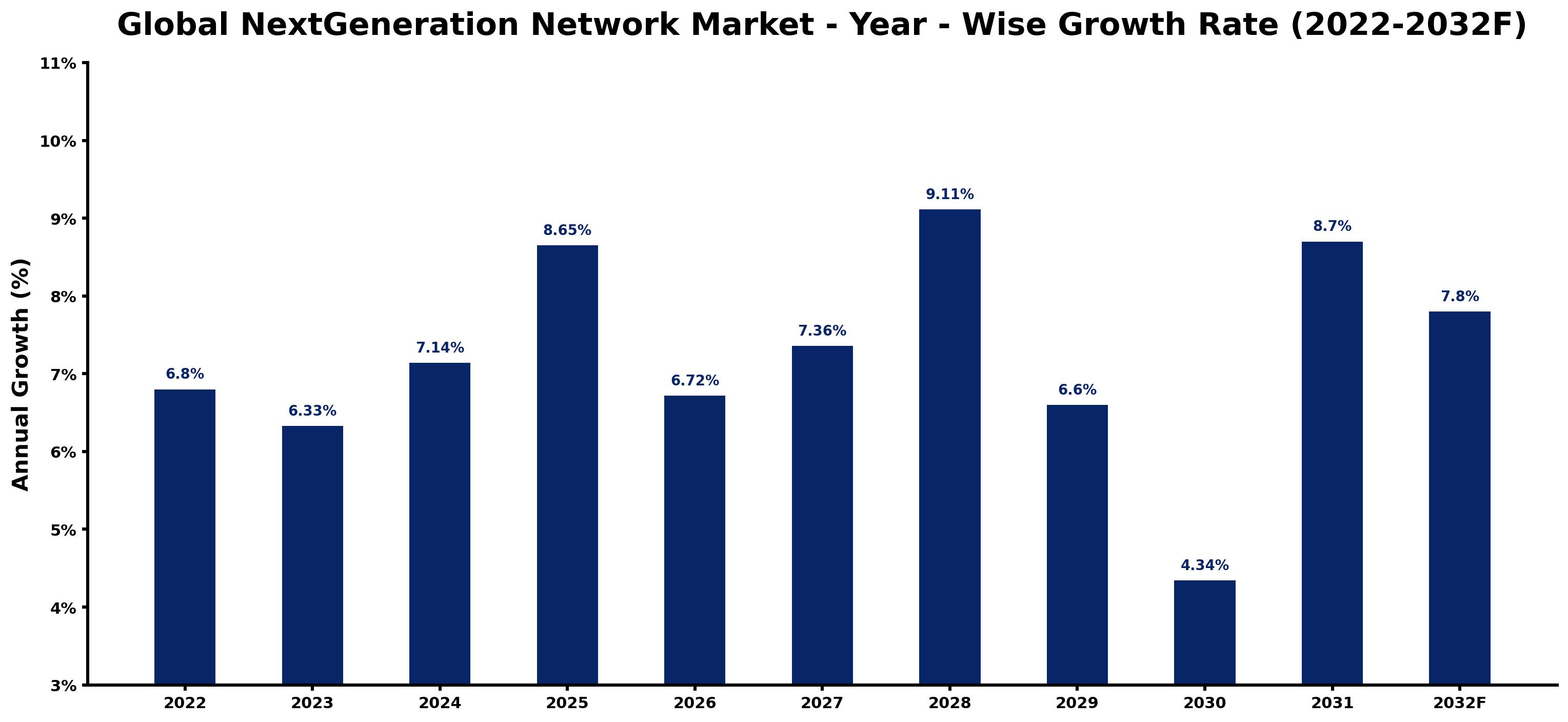 Global NextGeneration Network Market Year-wise Growth Rate and Key Drivers