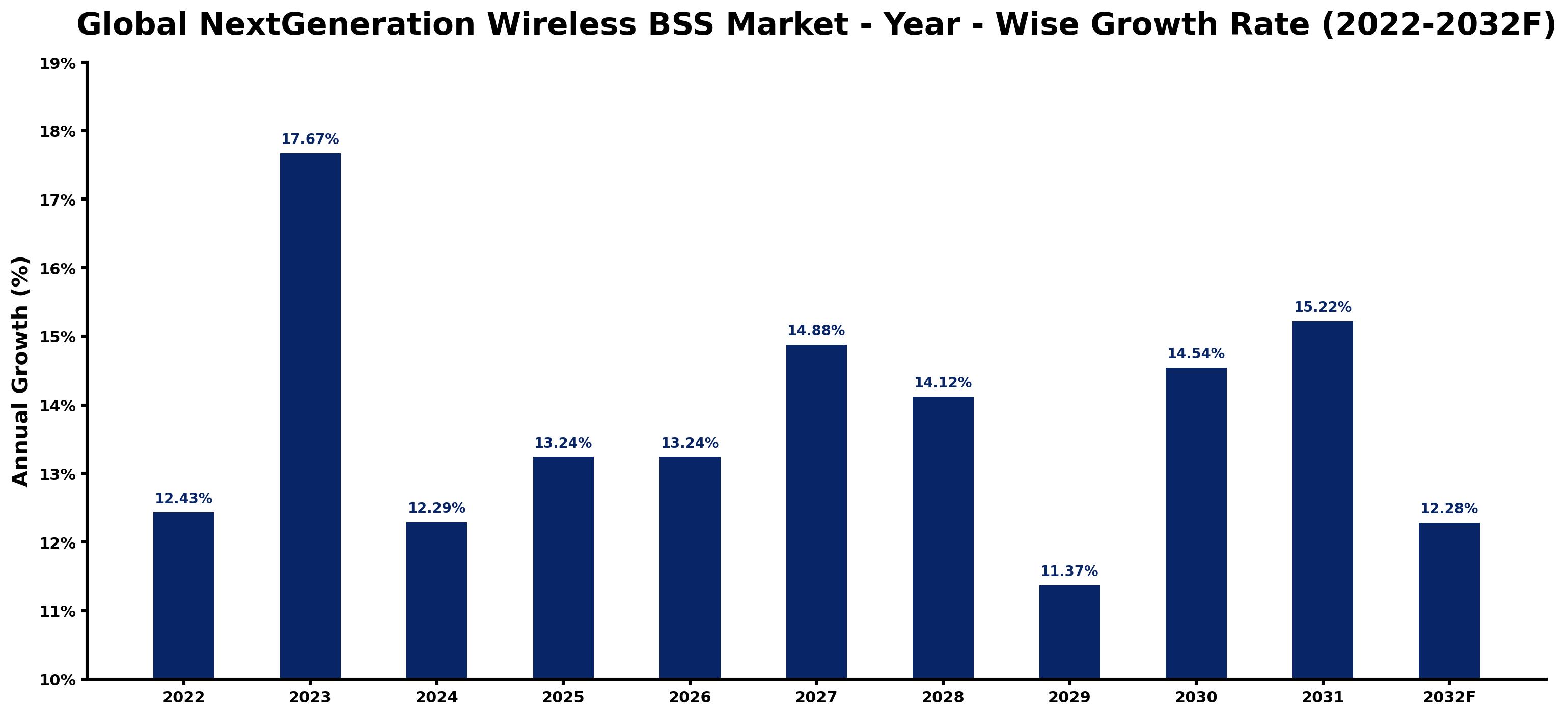 Global NextGeneration Wireless BSS Market Year-wise Growth Rate and Key Drivers