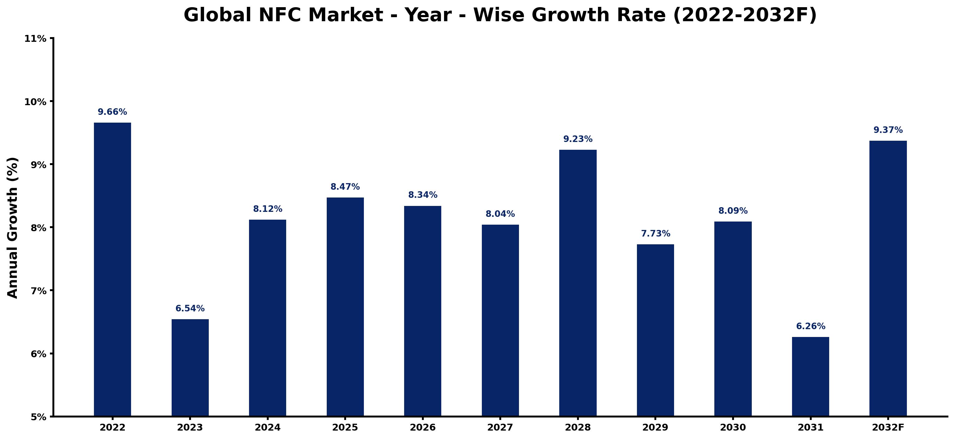 Global NFC Market Year-wise Growth Rate and Key Drivers