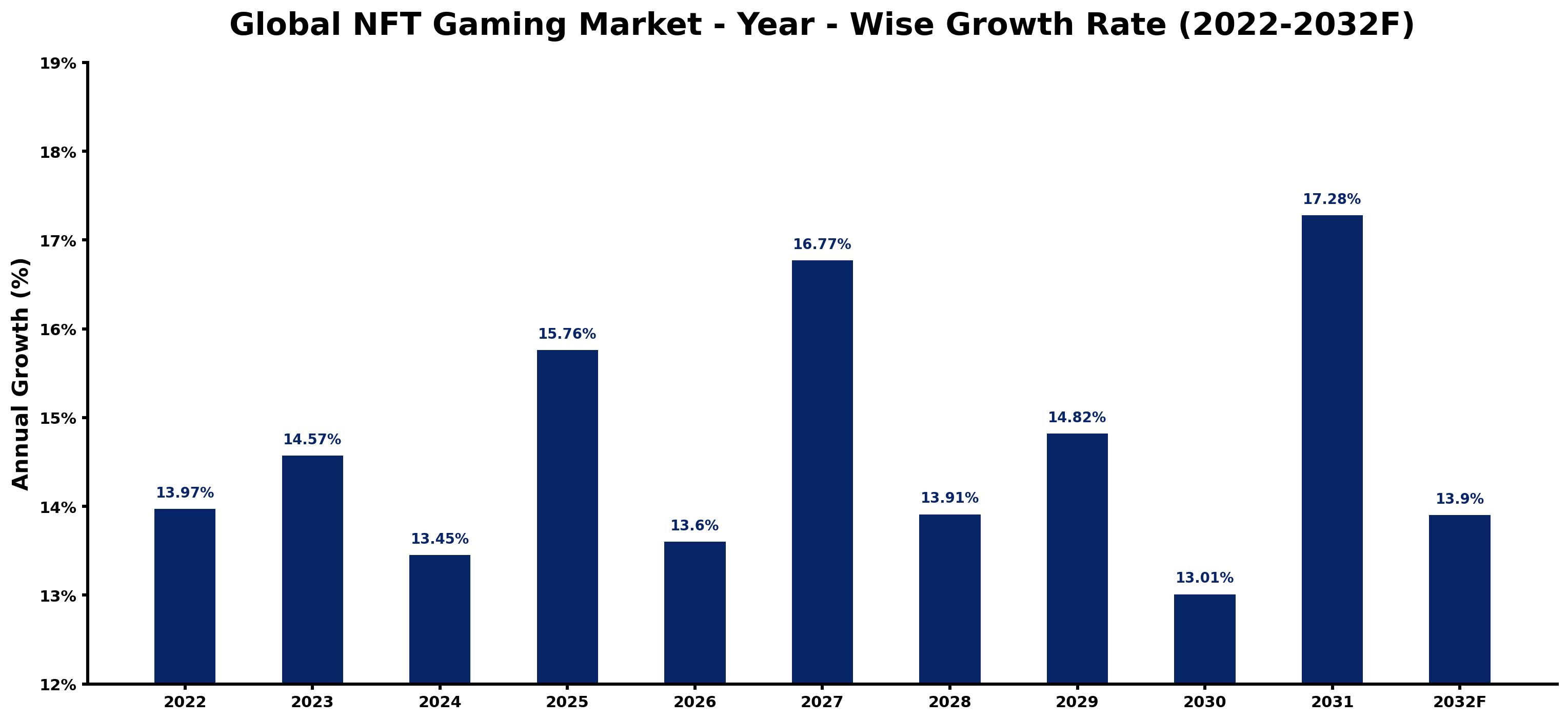 Global NFT Gaming Market Year-wise Growth Rate and Key Drivers