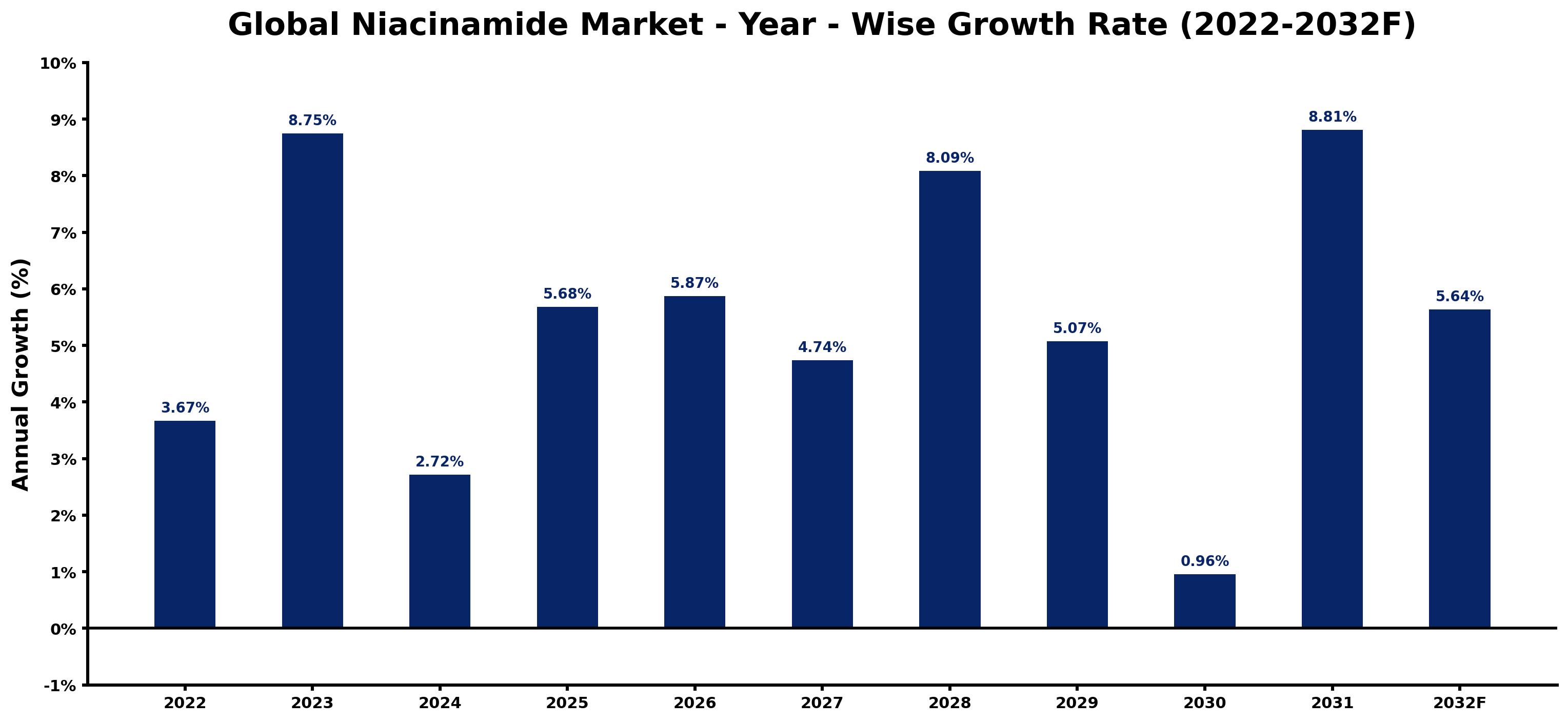 Global Niacinamide Market Year-wise Growth Rate and Key Drivers