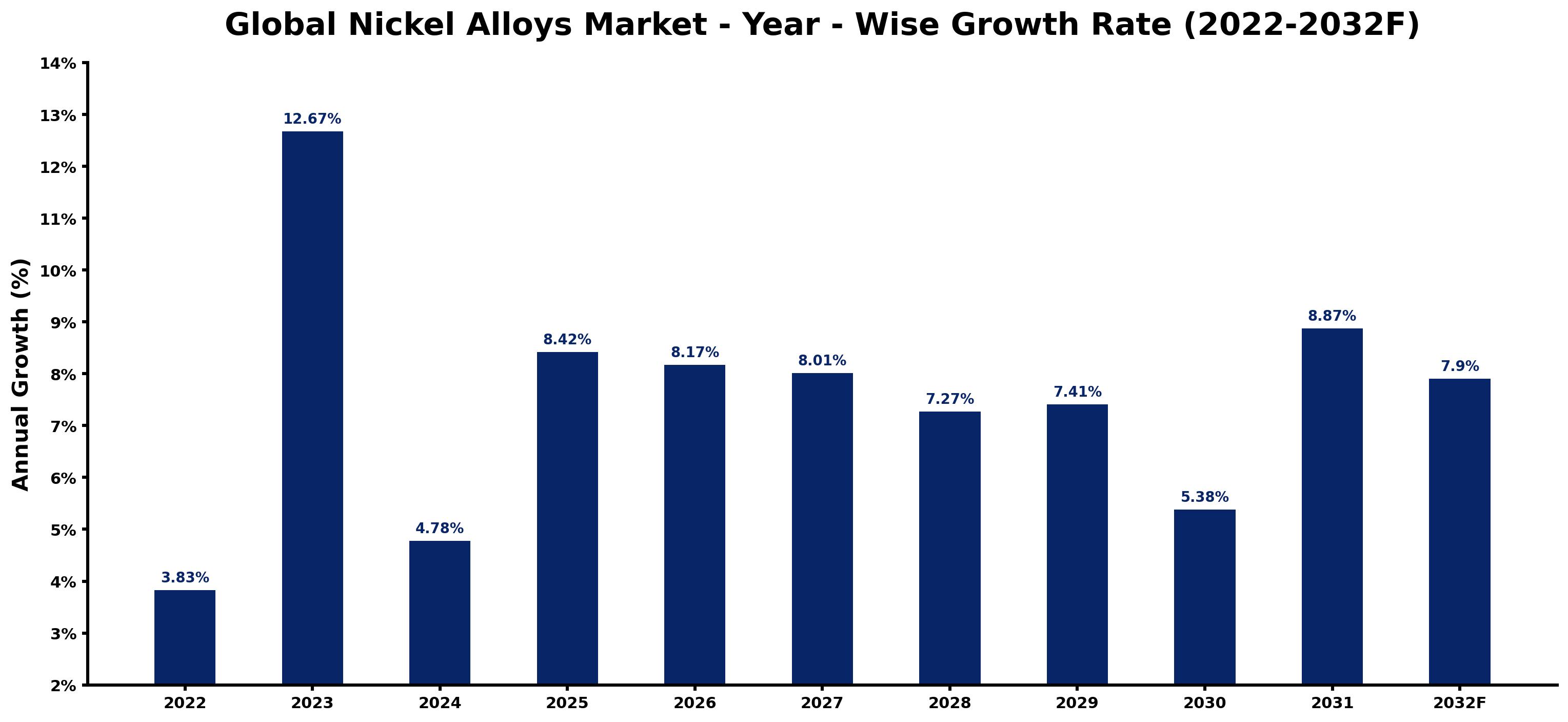 Global Nickel Alloys Market Year-wise Growth Rate and Key Drivers