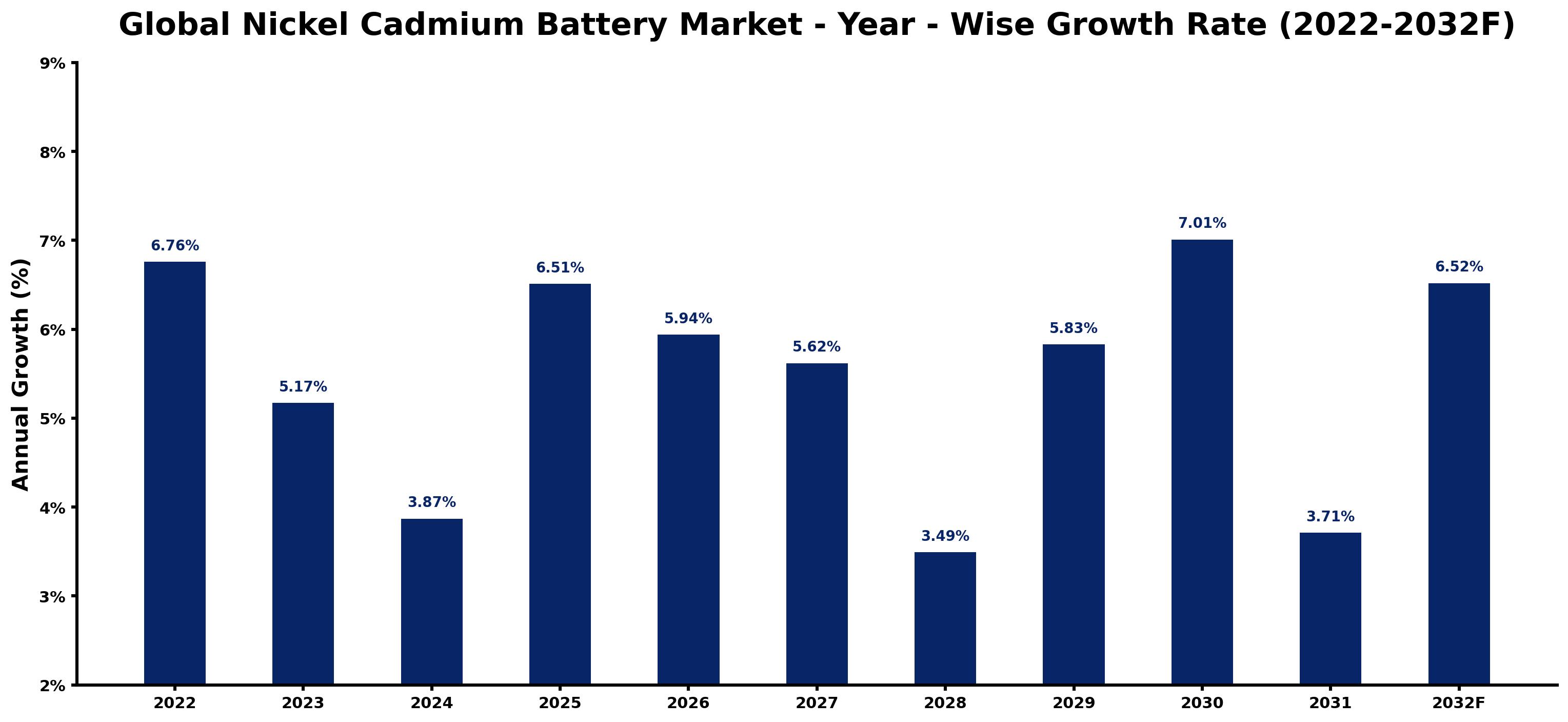 Global Nickel Cadmium Battery Market Year-wise Growth Rate and Key Drivers