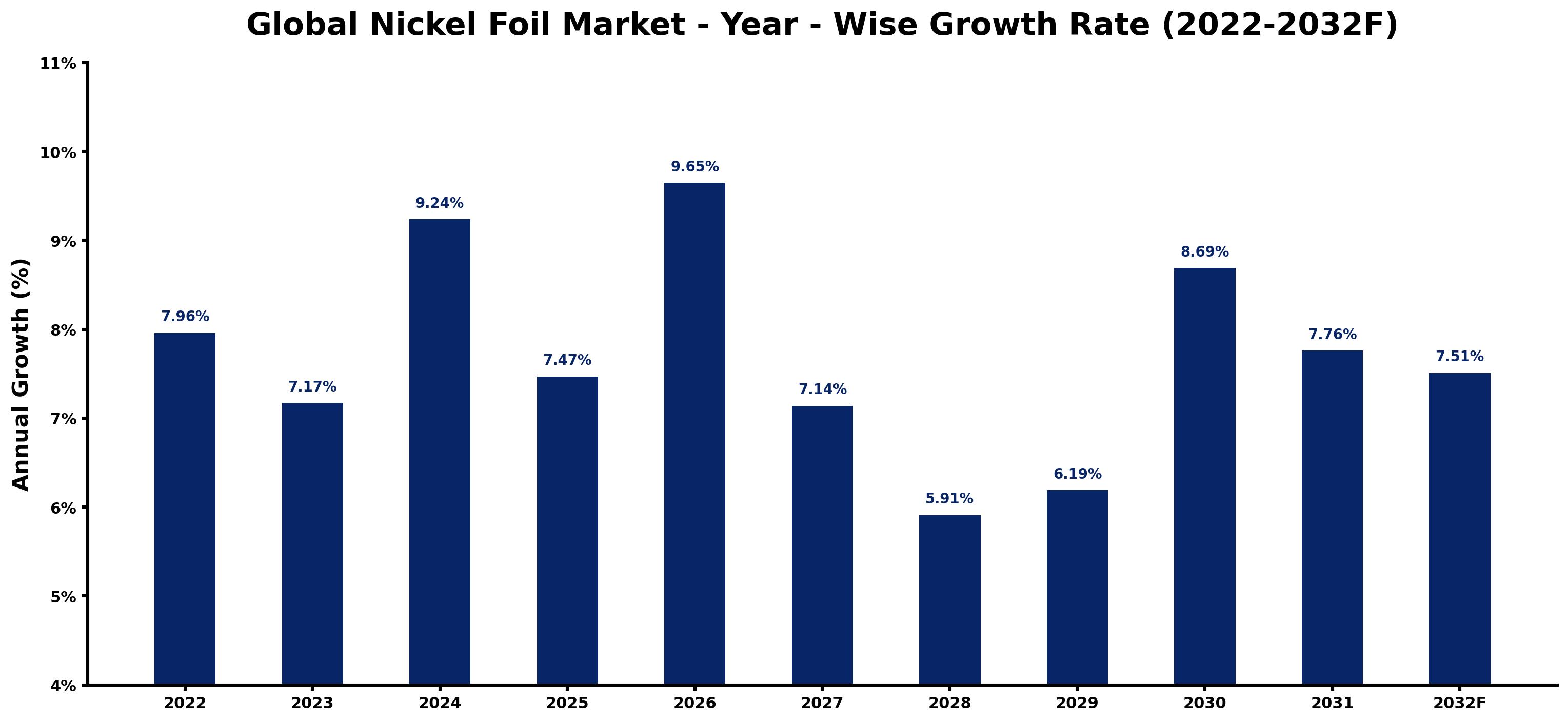 Global Nickel Foil Market Year-wise Growth Rate and Key Drivers