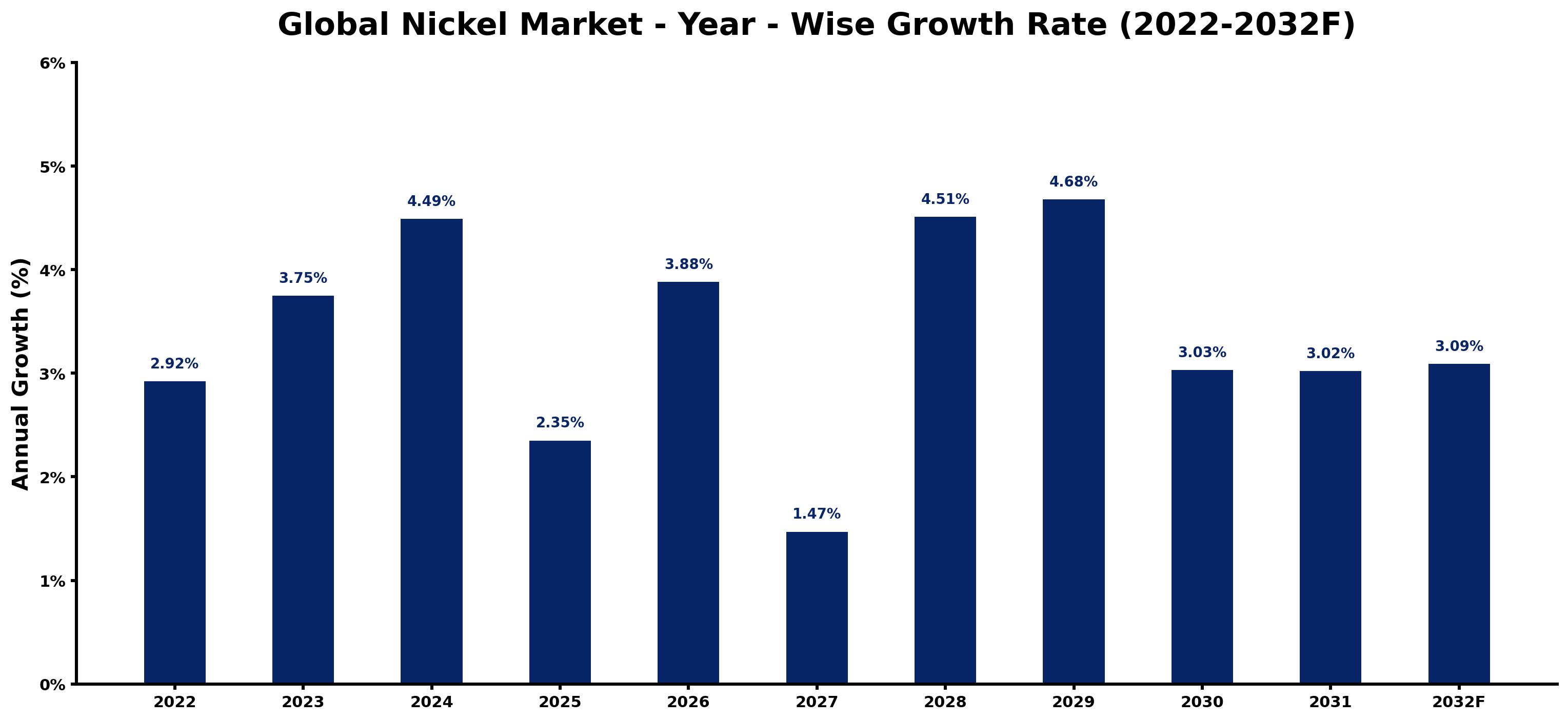 Global Nickel Market Year-wise Growth Rate and Key Drivers